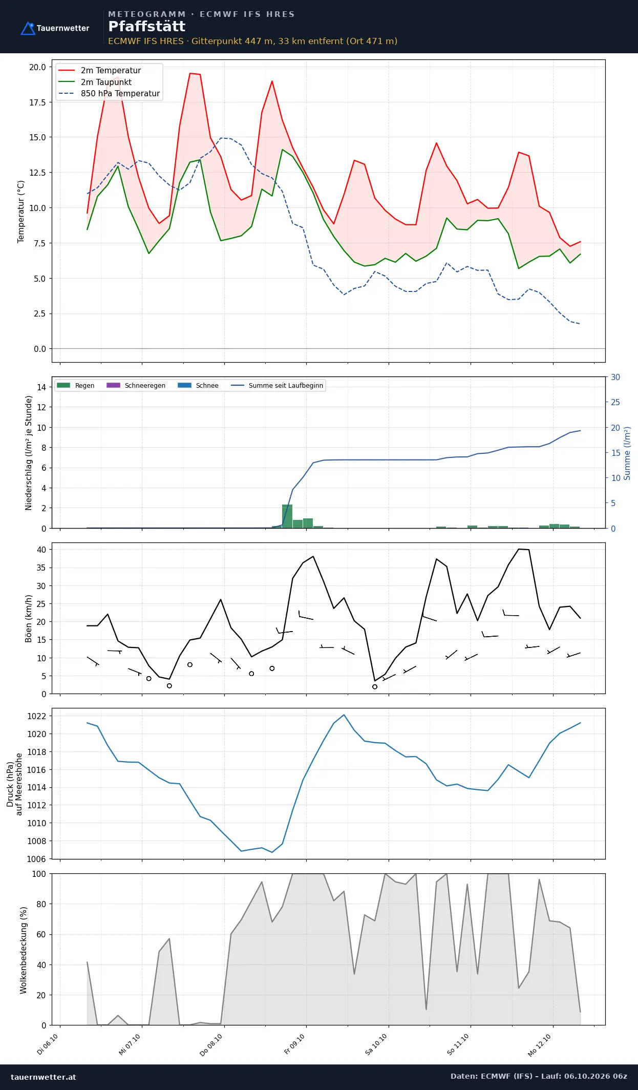 Meteogramm Pfaffstätt ECMWF IFS – Temperatur, Niederschlag, Wind, 15 Tage