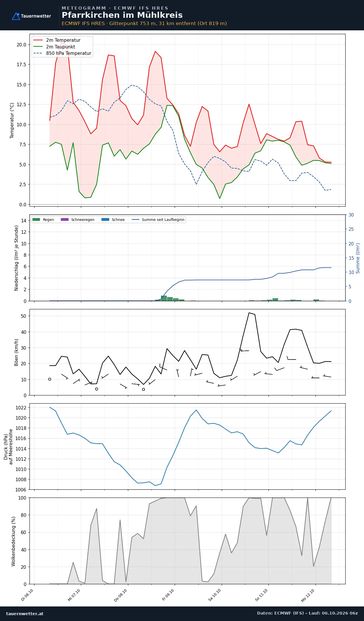Meteogramm Pfarrkirchen im Mühlkreis ECMWF IFS – Temperatur, Niederschlag, Wind, 15 Tage