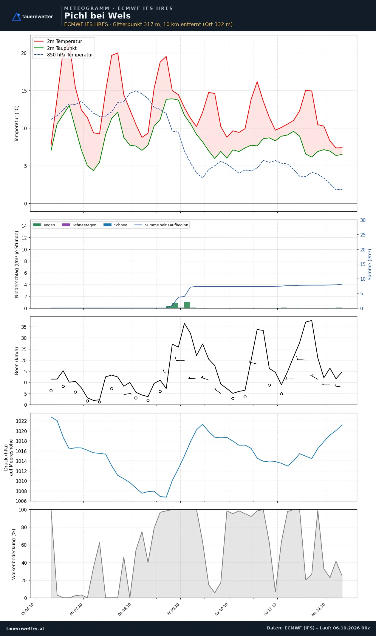Meteogramm Pichl bei Wels ECMWF IFS – Temperatur, Niederschlag, Wind, 15 Tage
