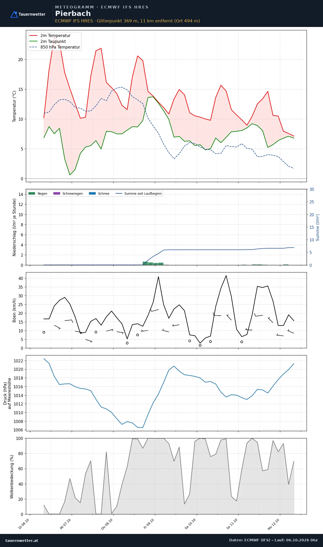 Meteogramm Pierbach ECMWF IFS – Temperatur, Niederschlag, Wind, 15 Tage
