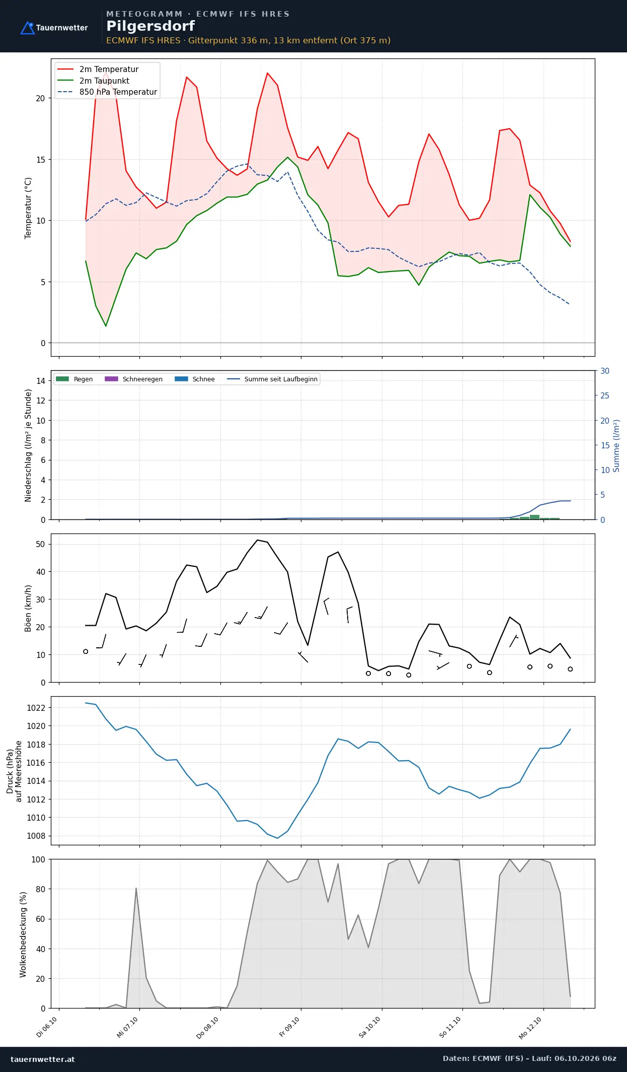Meteogramm Pilgersdorf ECMWF IFS – Temperatur, Niederschlag, Wind, 15 Tage