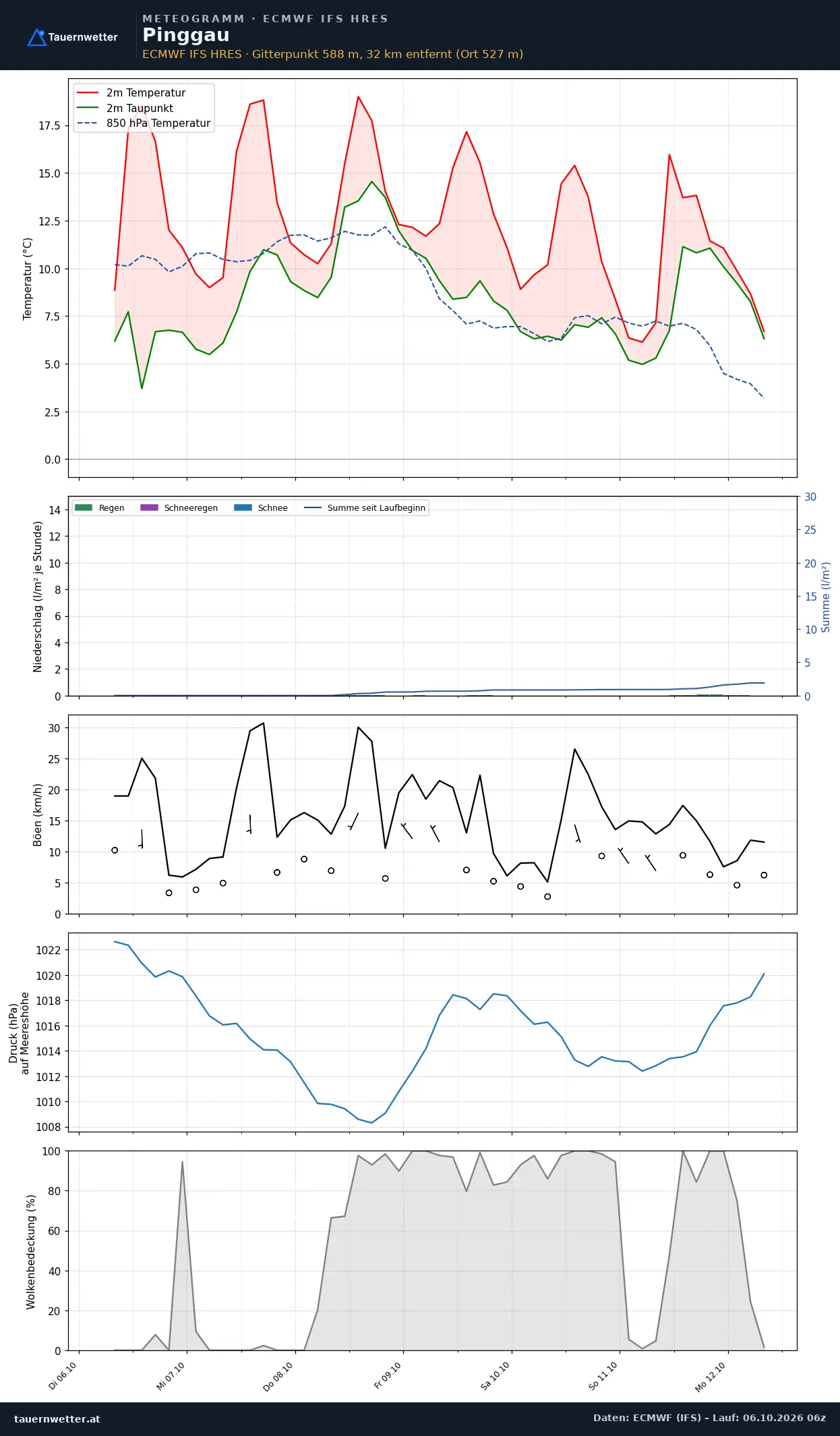 Meteogramm Pinggau ECMWF IFS – Temperatur, Niederschlag, Wind, 15 Tage