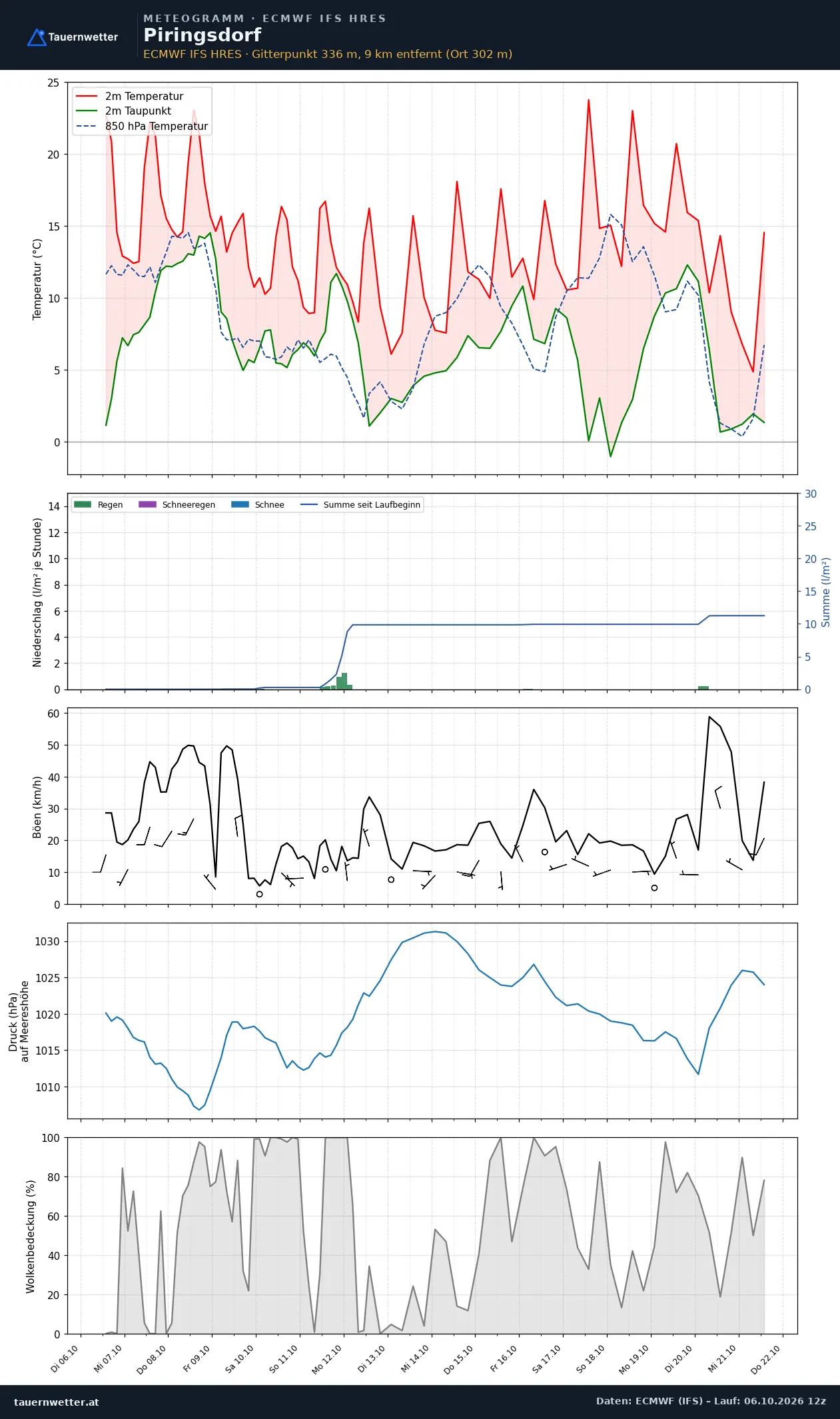 Meteogramm Piringsdorf ECMWF IFS – Temperatur, Niederschlag, Wind, 15 Tage