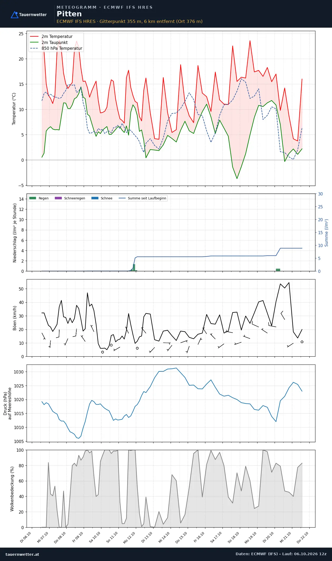 Meteogramm Pitten ECMWF IFS – Temperatur, Niederschlag, Wind, 15 Tage