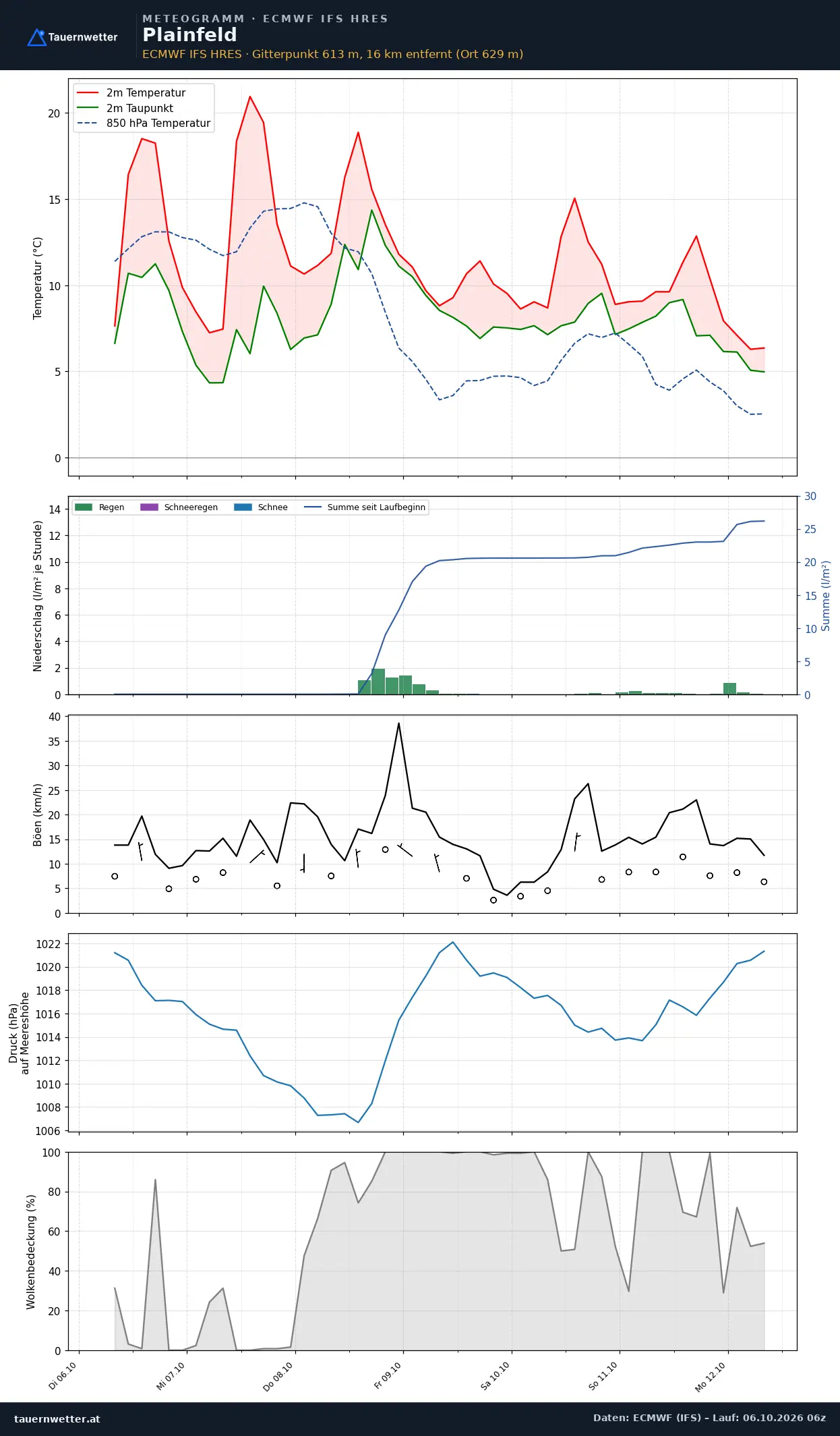 Meteogramm Plainfeld ECMWF IFS – Temperatur, Niederschlag, Wind, 15 Tage