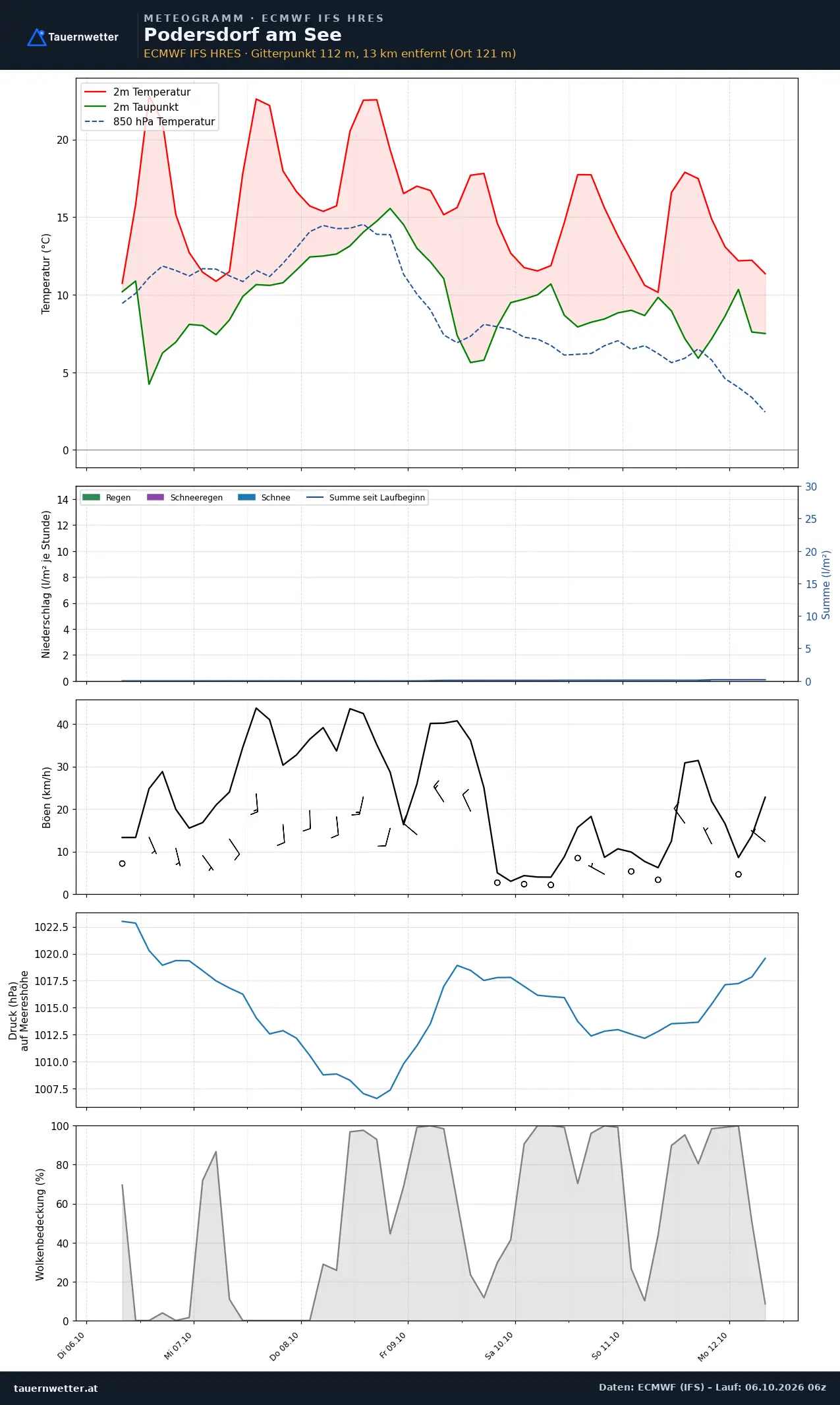 Meteogramm Podersdorf am See ECMWF IFS – Temperatur, Niederschlag, Wind, 15 Tage