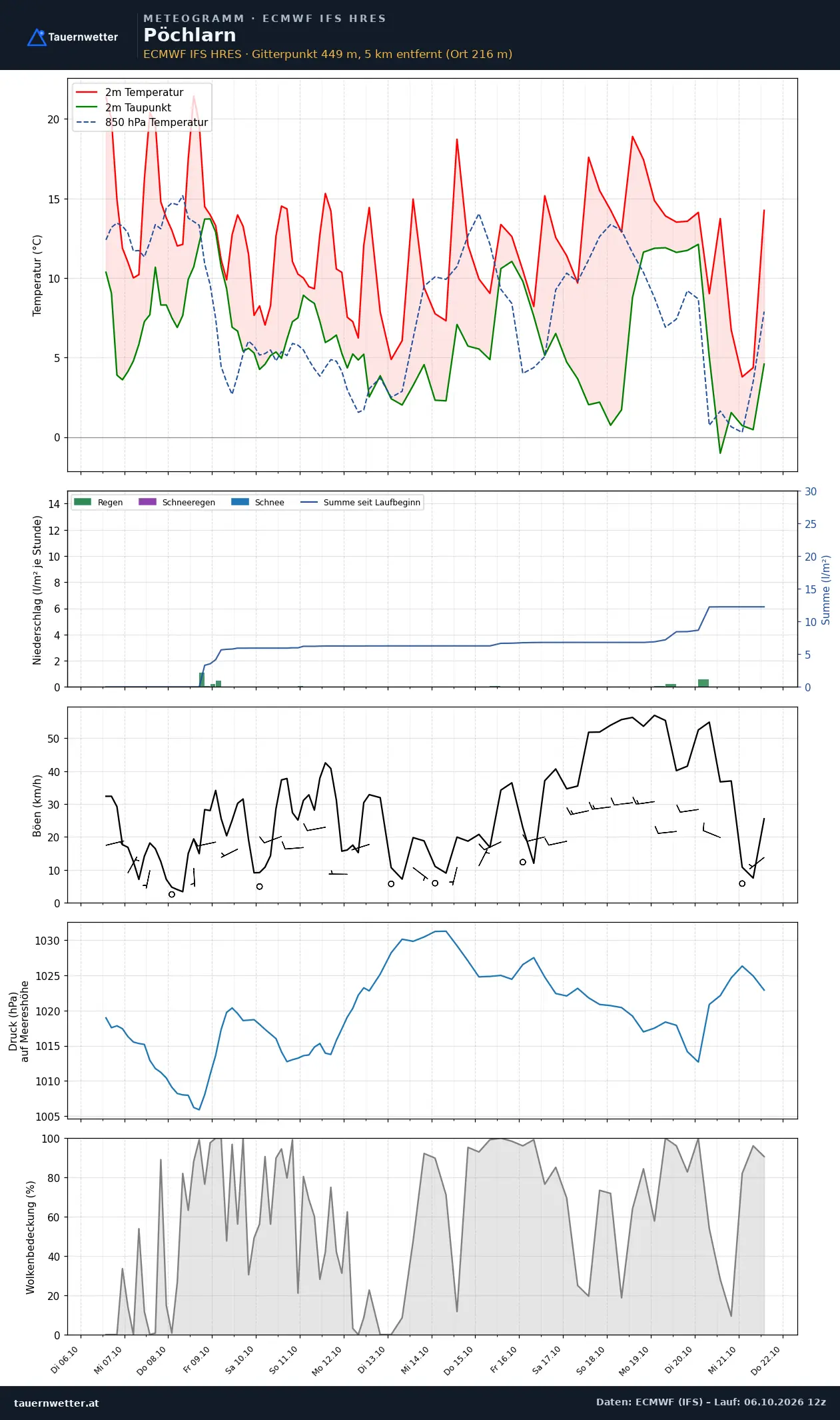 Meteogramm Pöchlarn ECMWF IFS – Temperatur, Niederschlag, Wind, 15 Tage