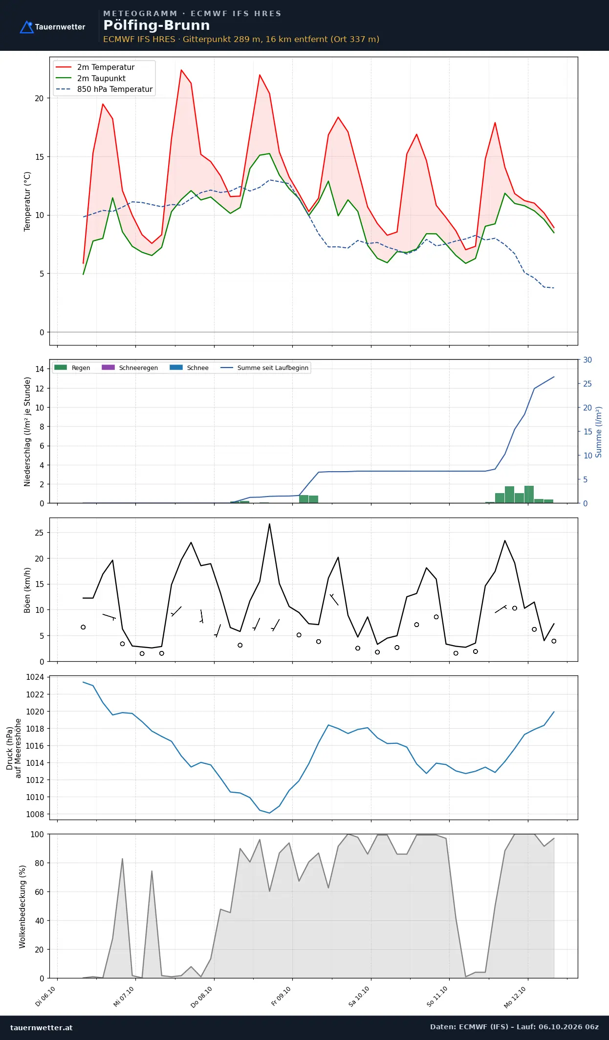 Meteogramm Pölfing-Brunn ECMWF IFS – Temperatur, Niederschlag, Wind, 15 Tage