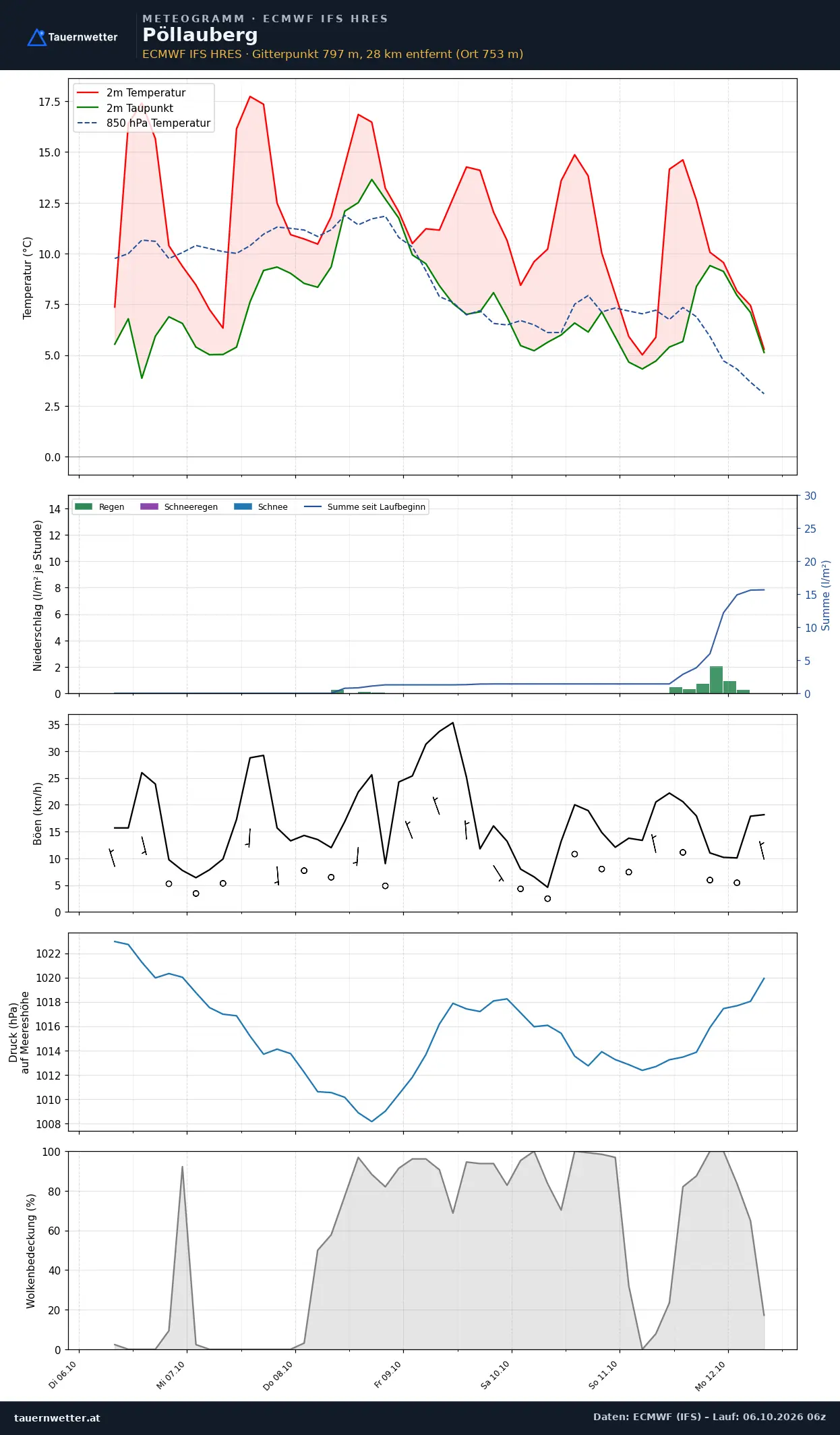Meteogramm Pöllauberg ECMWF IFS – Temperatur, Niederschlag, Wind, 15 Tage
