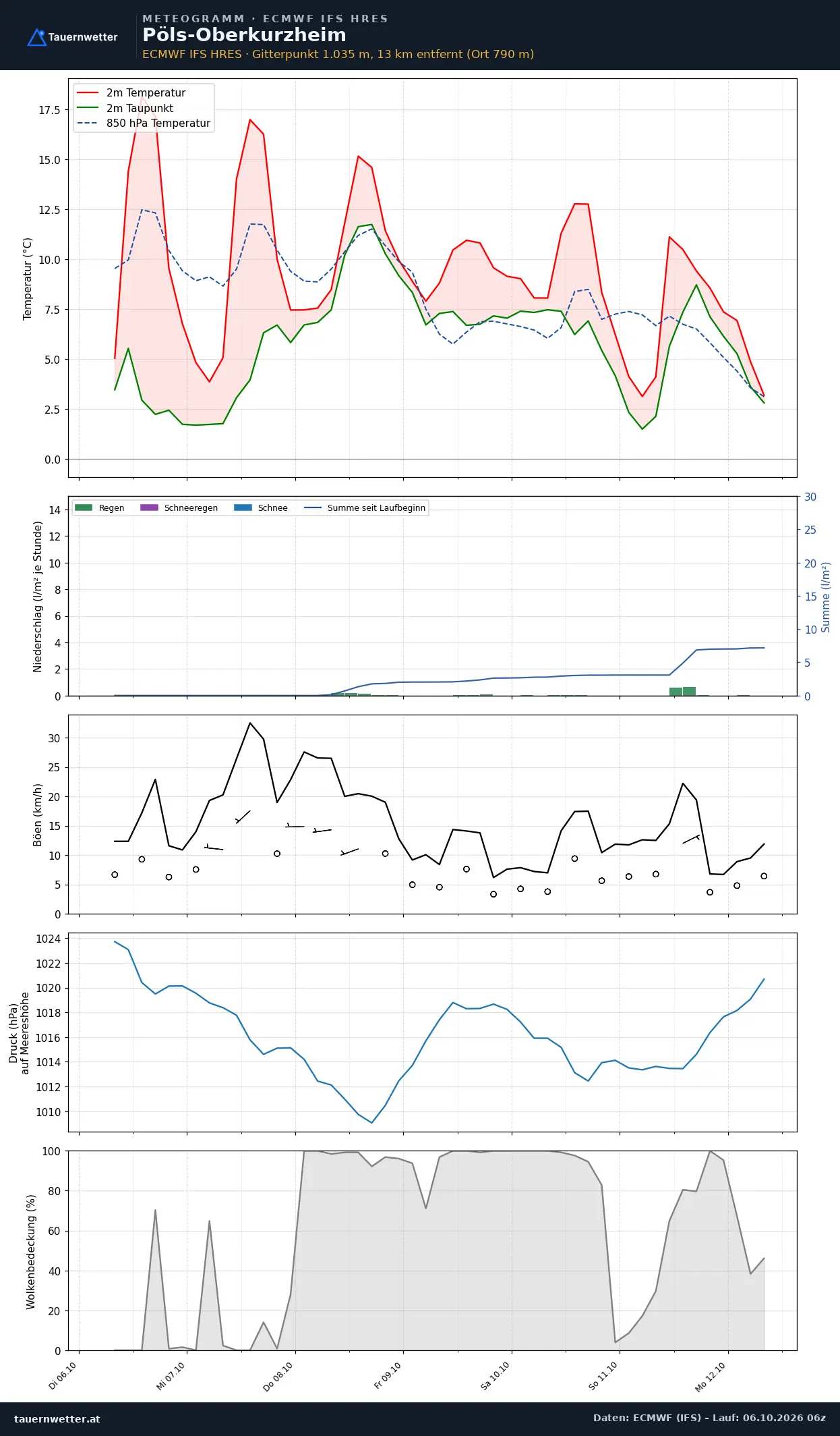 Meteogramm Pöls-Oberkurzheim ECMWF IFS – Temperatur, Niederschlag, Wind, 15 Tage