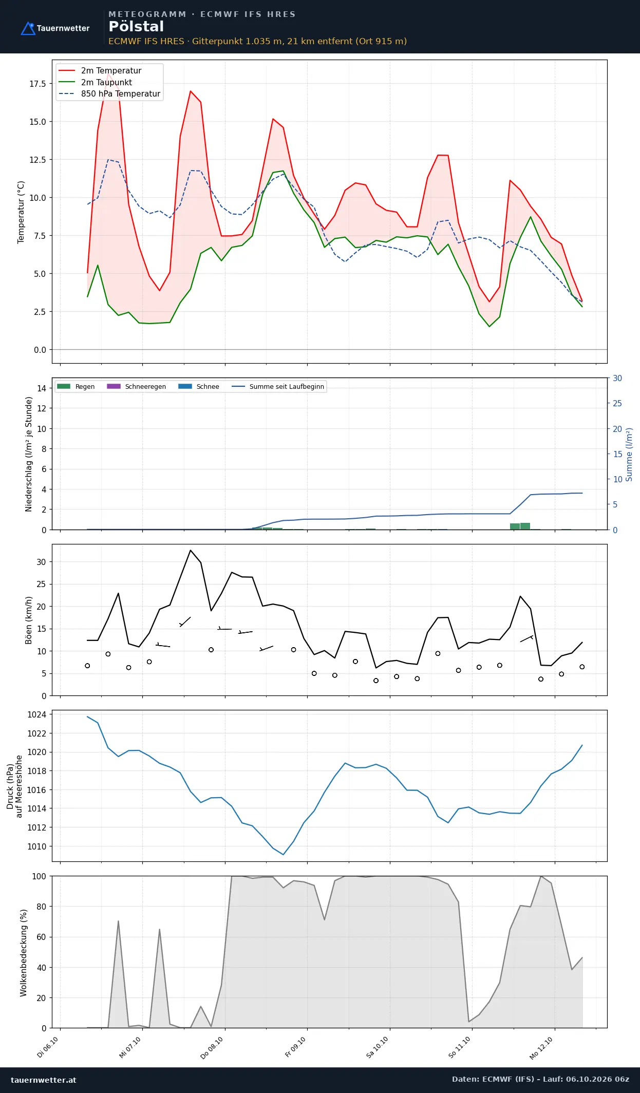 Meteogramm Pölstal ECMWF IFS – Temperatur, Niederschlag, Wind, 15 Tage