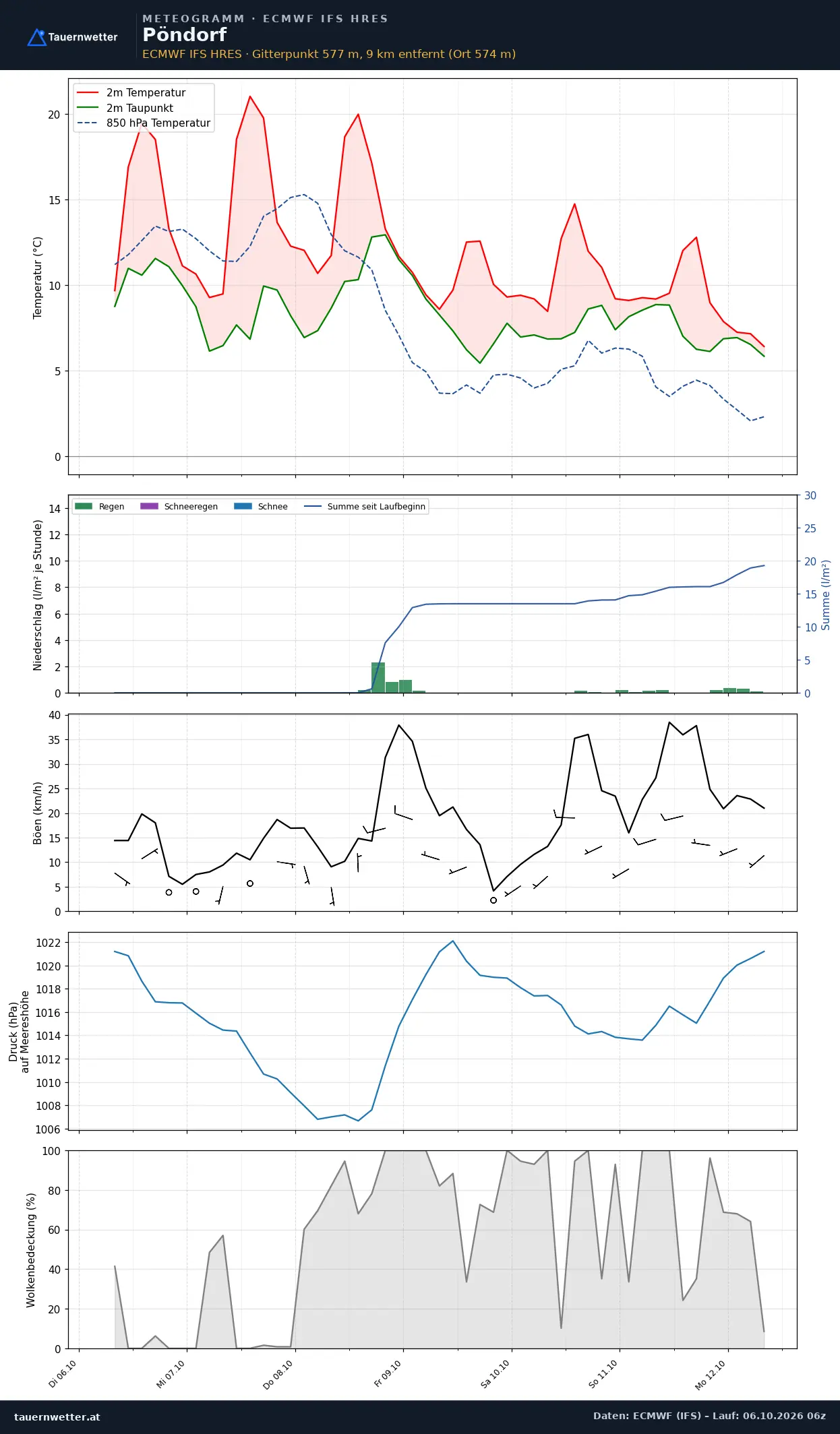 Meteogramm Pöndorf ECMWF IFS – Temperatur, Niederschlag, Wind, 15 Tage