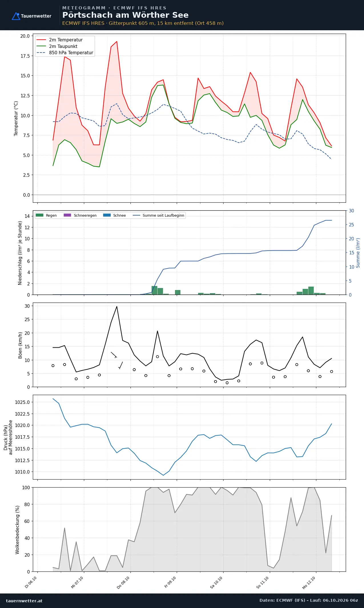Meteogramm Pörtschach am Wörther See ECMWF IFS – Temperatur, Niederschlag, Wind, 15 Tage