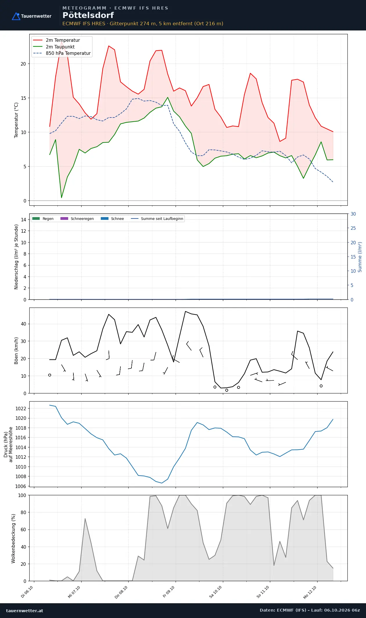 Meteogramm Pöttelsdorf ECMWF IFS – Temperatur, Niederschlag, Wind, 15 Tage