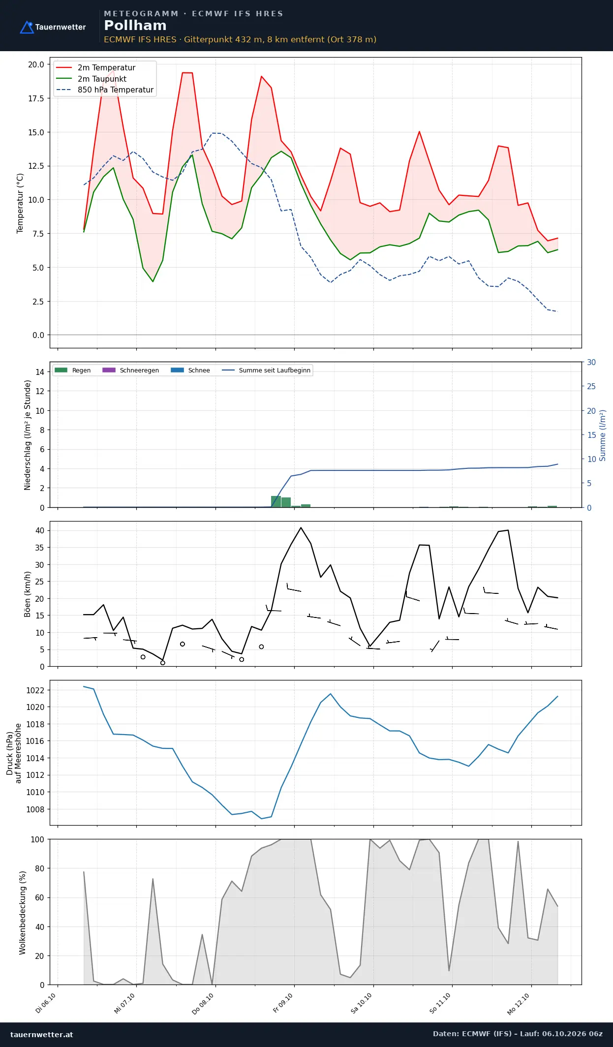 Meteogramm Pollham ECMWF IFS – Temperatur, Niederschlag, Wind, 15 Tage