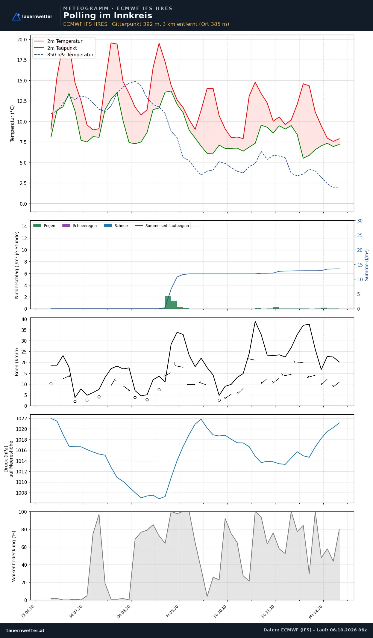 Meteogramm Polling im Innkreis ECMWF IFS – Temperatur, Niederschlag, Wind, 15 Tage