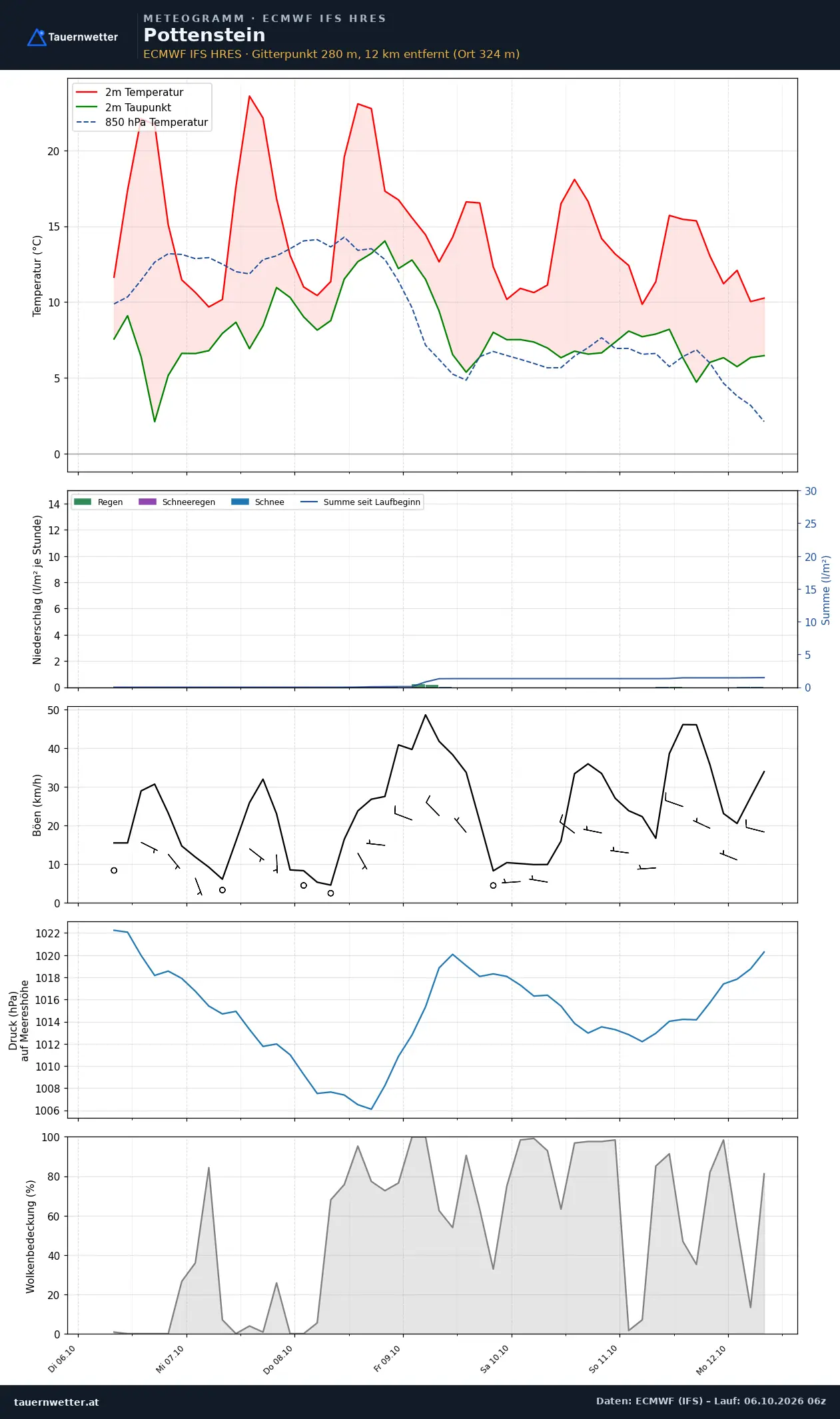 Meteogramm Pottenstein ECMWF IFS – Temperatur, Niederschlag, Wind, 15 Tage