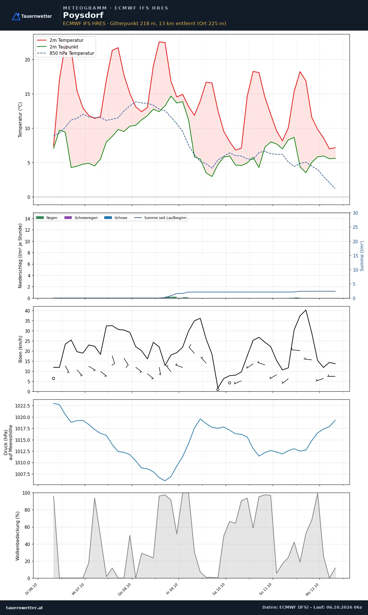 Meteogramm Poysdorf ECMWF IFS – Temperatur, Niederschlag, Wind, 15 Tage