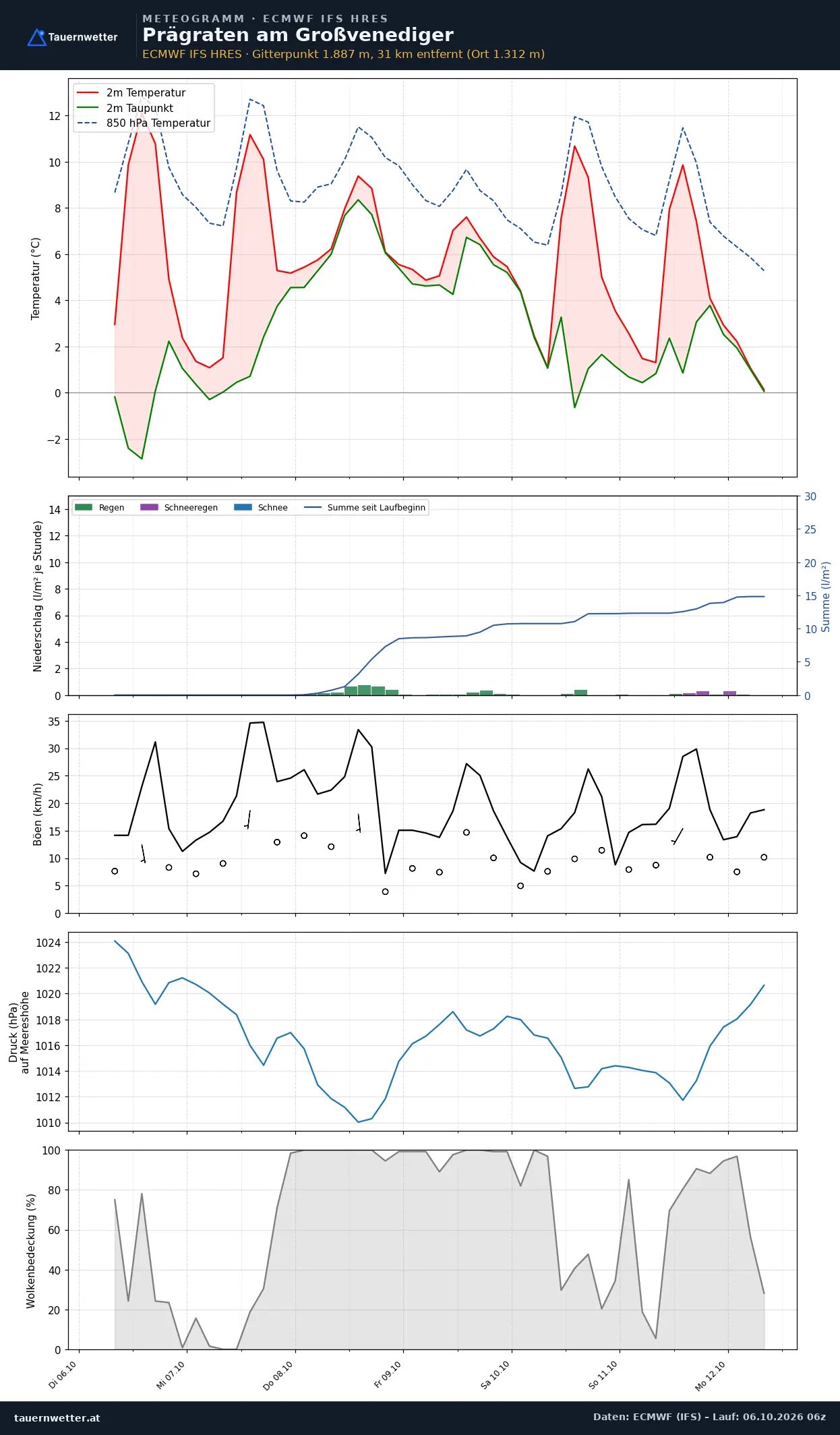 Meteogramm Prägraten am Großvenediger ECMWF IFS – Temperatur, Niederschlag, Wind, 15 Tage