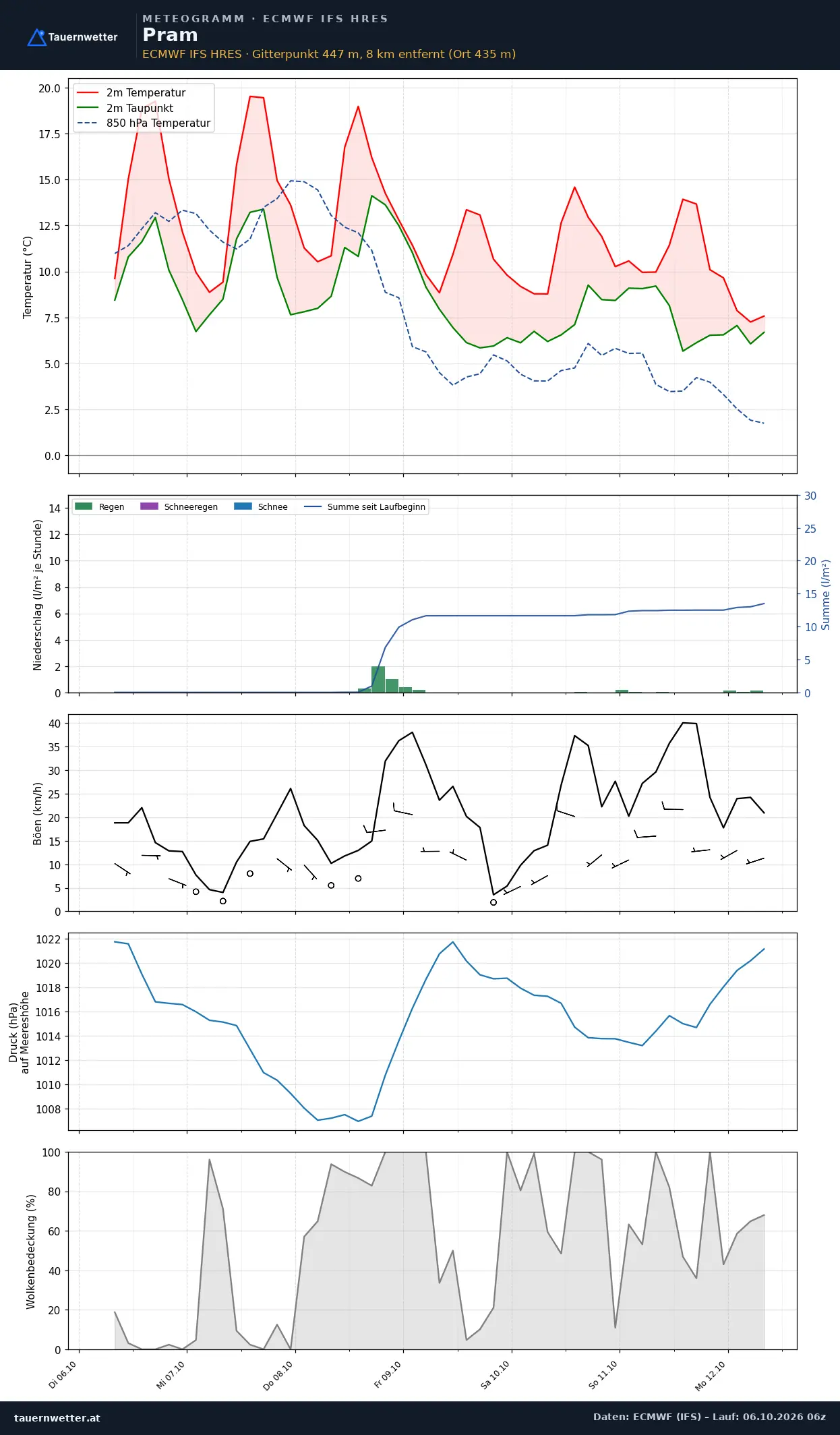 Meteogramm Pram ECMWF IFS – Temperatur, Niederschlag, Wind, 15 Tage