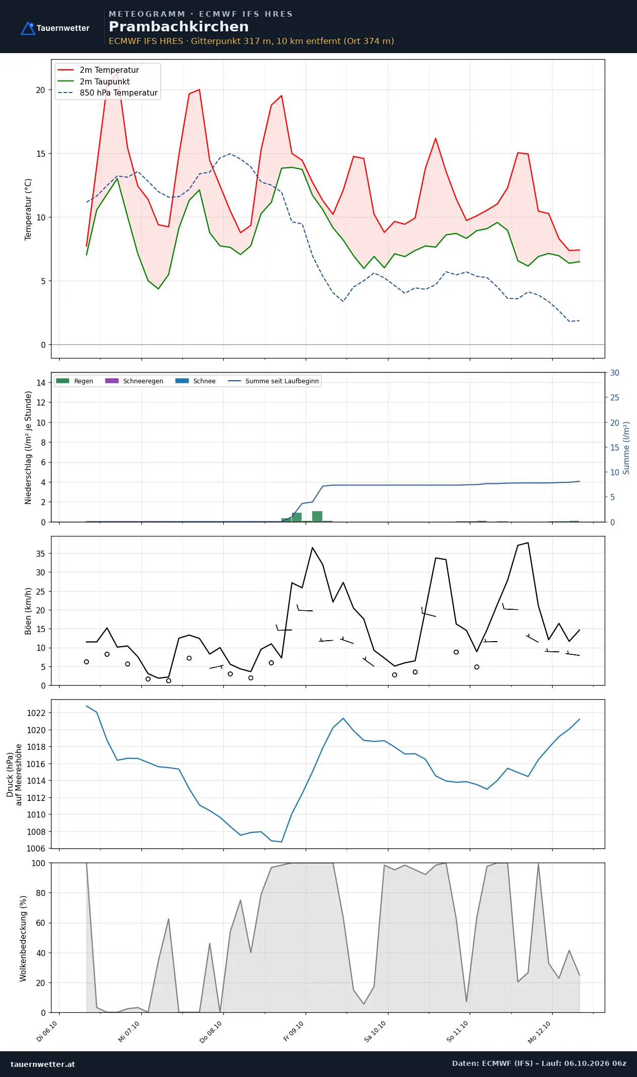 Meteogramm Prambachkirchen ECMWF IFS – Temperatur, Niederschlag, Wind, 15 Tage