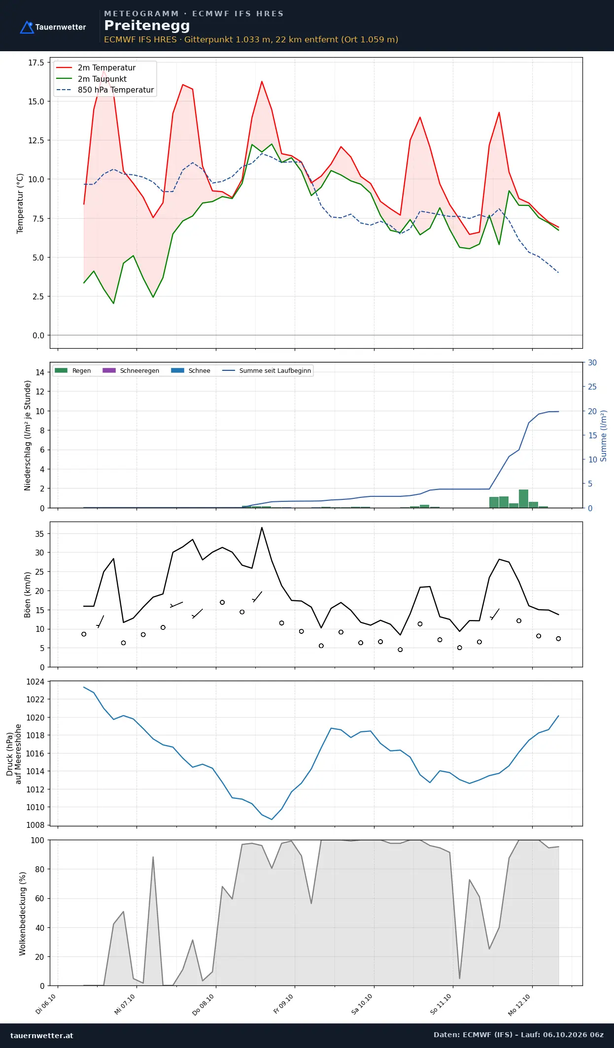 Meteogramm Preitenegg ECMWF IFS – Temperatur, Niederschlag, Wind, 15 Tage