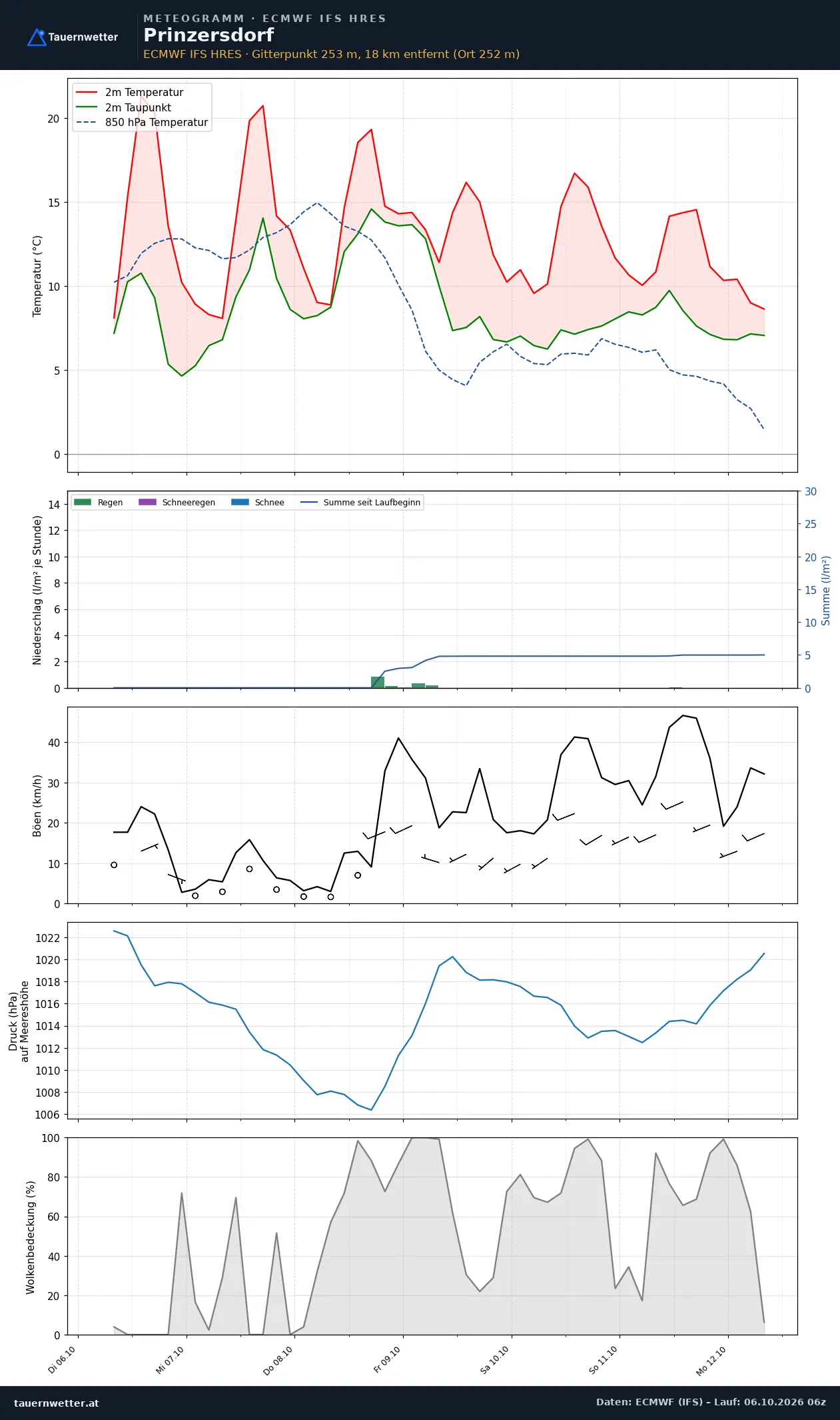 Meteogramm Prinzersdorf ECMWF IFS – Temperatur, Niederschlag, Wind, 15 Tage