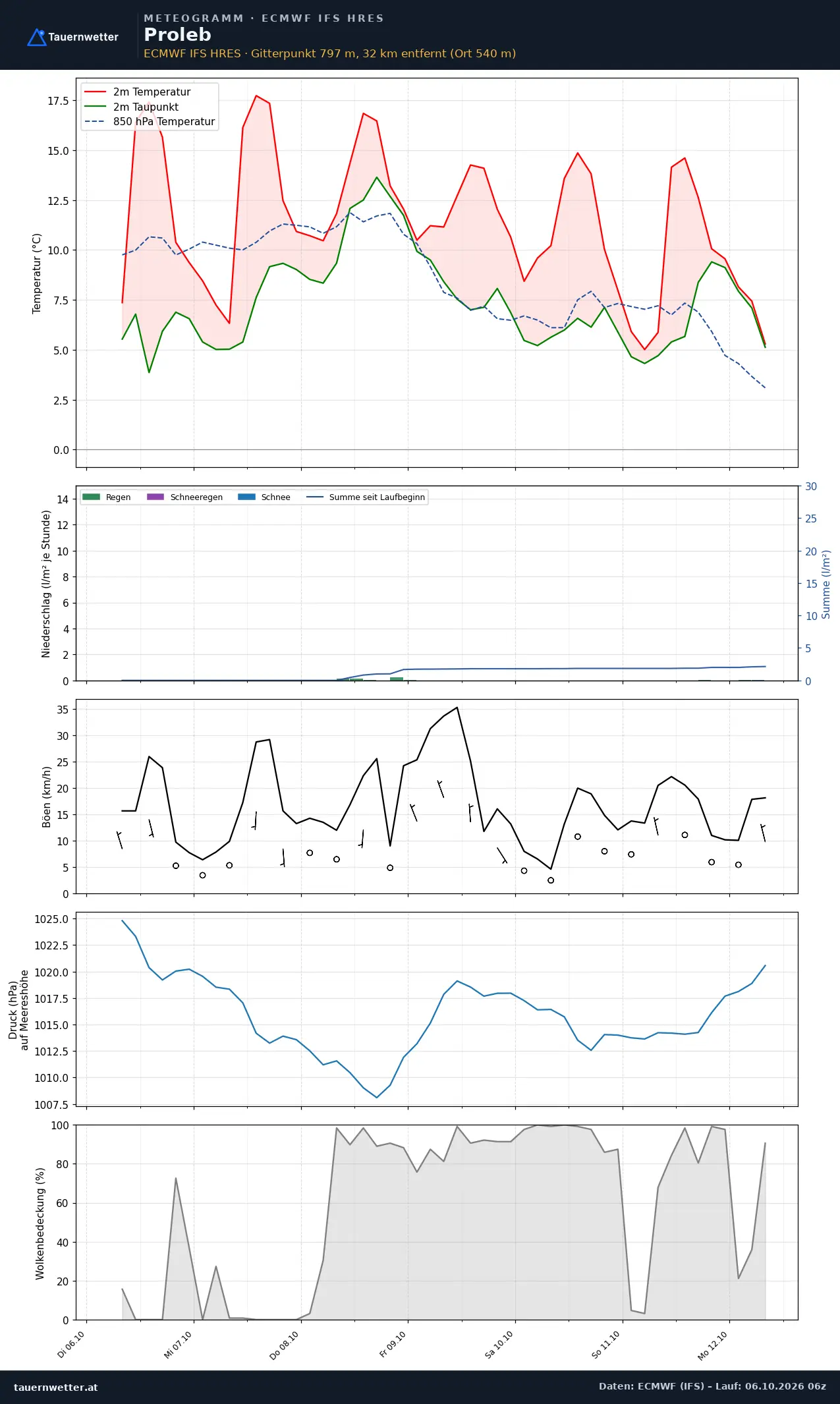 Meteogramm Proleb ECMWF IFS – Temperatur, Niederschlag, Wind, 15 Tage