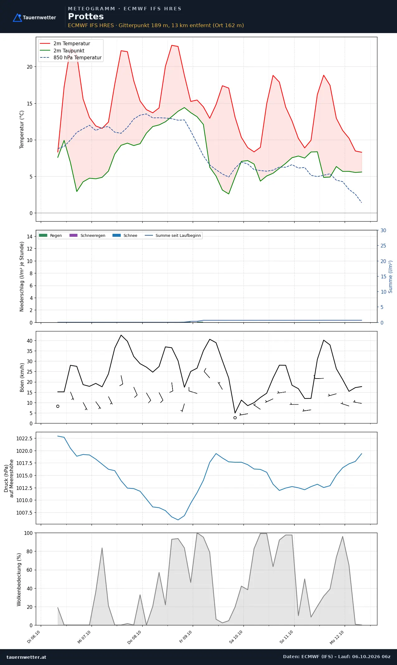 Meteogramm Prottes ECMWF IFS – Temperatur, Niederschlag, Wind, 15 Tage