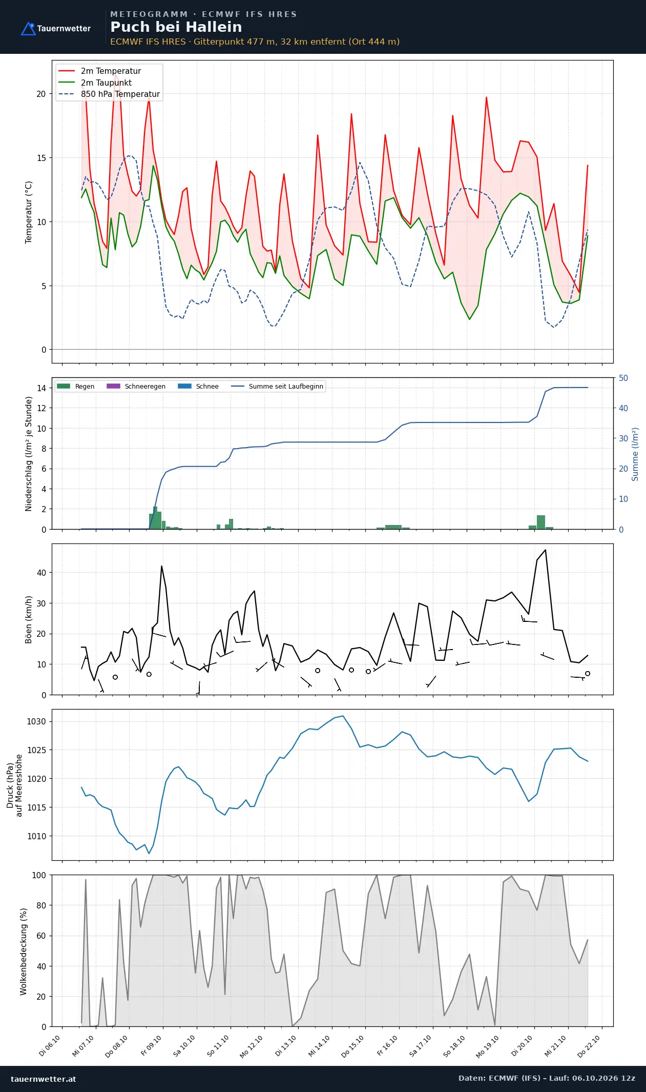 Meteogramm Puch bei Hallein ECMWF IFS – Temperatur, Niederschlag, Wind, 15 Tage
