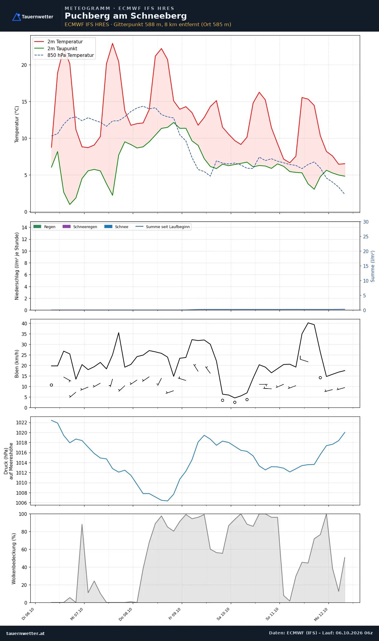 Meteogramm Puchberg am Schneeberg ECMWF IFS – Temperatur, Niederschlag, Wind, 15 Tage