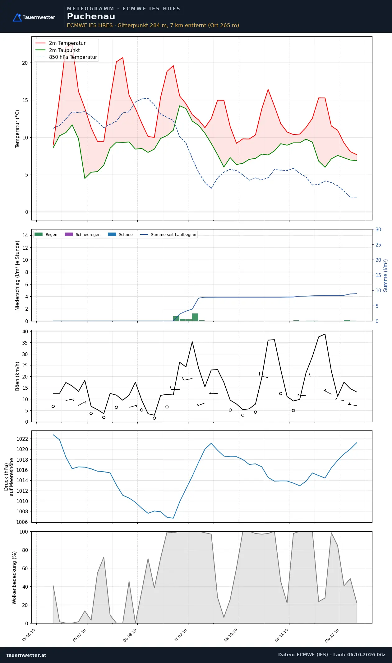 Meteogramm Puchenau ECMWF IFS – Temperatur, Niederschlag, Wind, 15 Tage