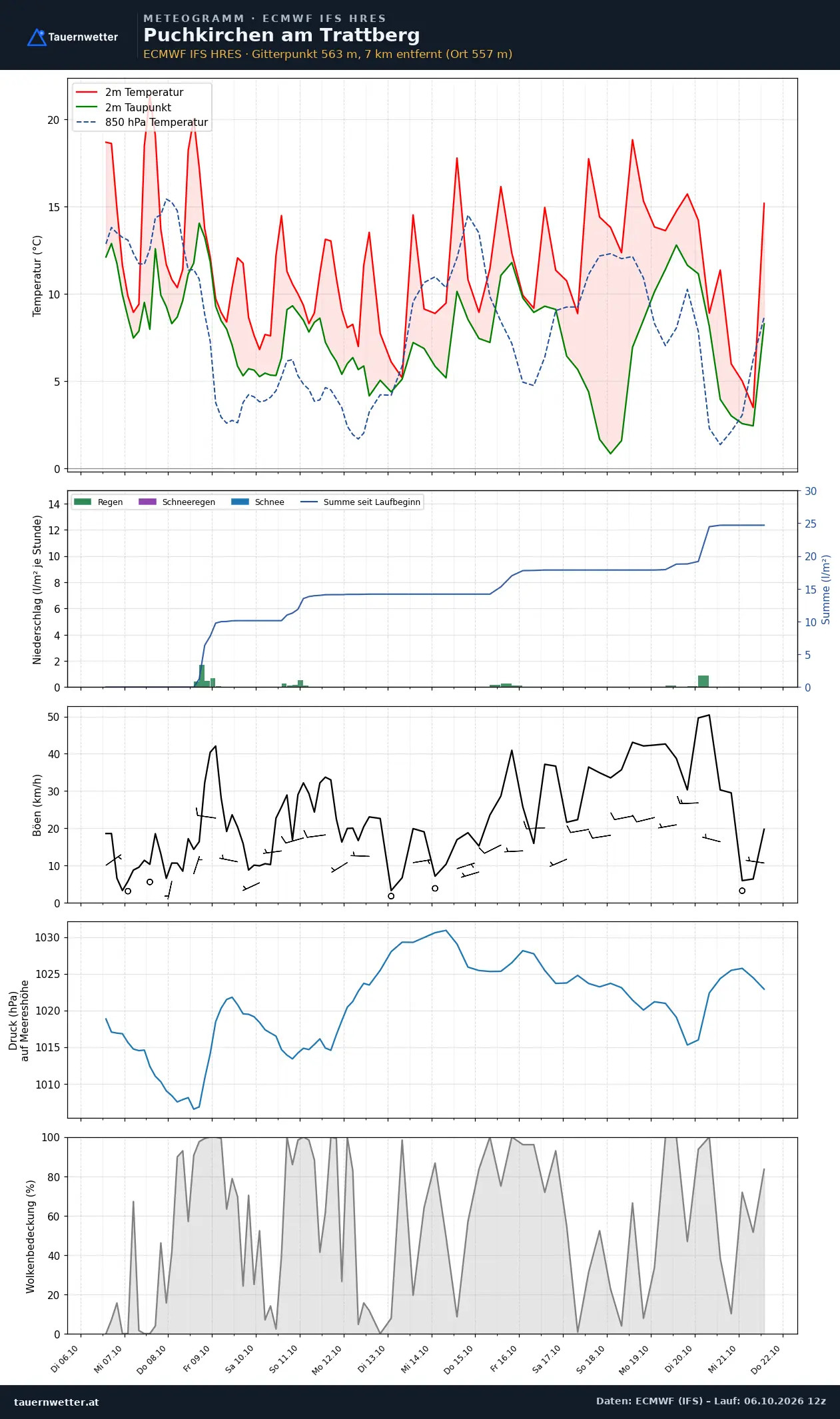 Meteogramm Puchkirchen am Trattberg ECMWF IFS – Temperatur, Niederschlag, Wind, 15 Tage