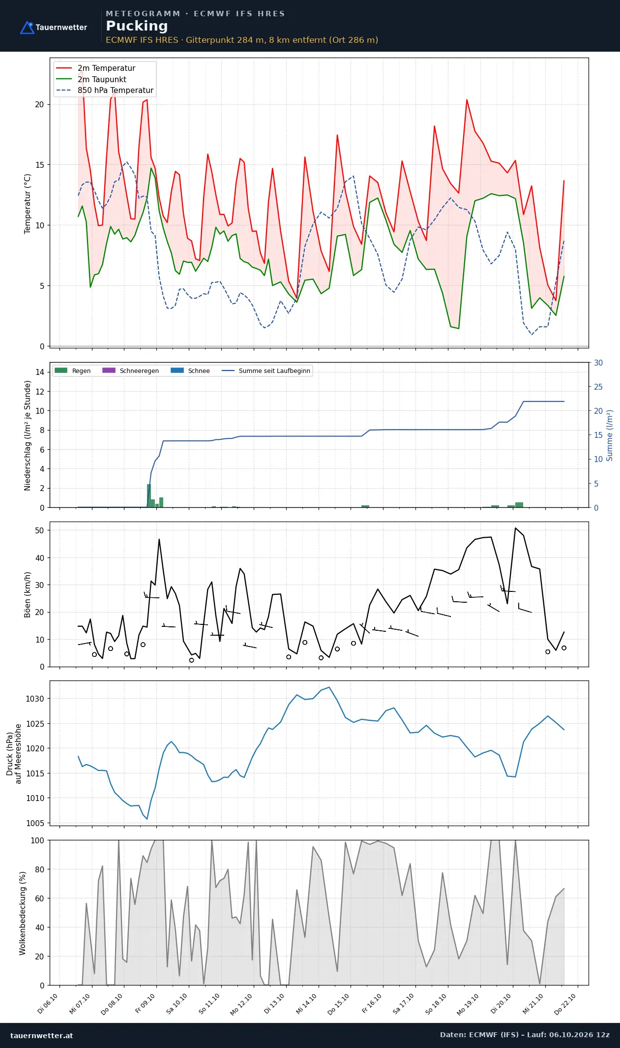 Meteogramm Pucking ECMWF IFS – Temperatur, Niederschlag, Wind, 15 Tage