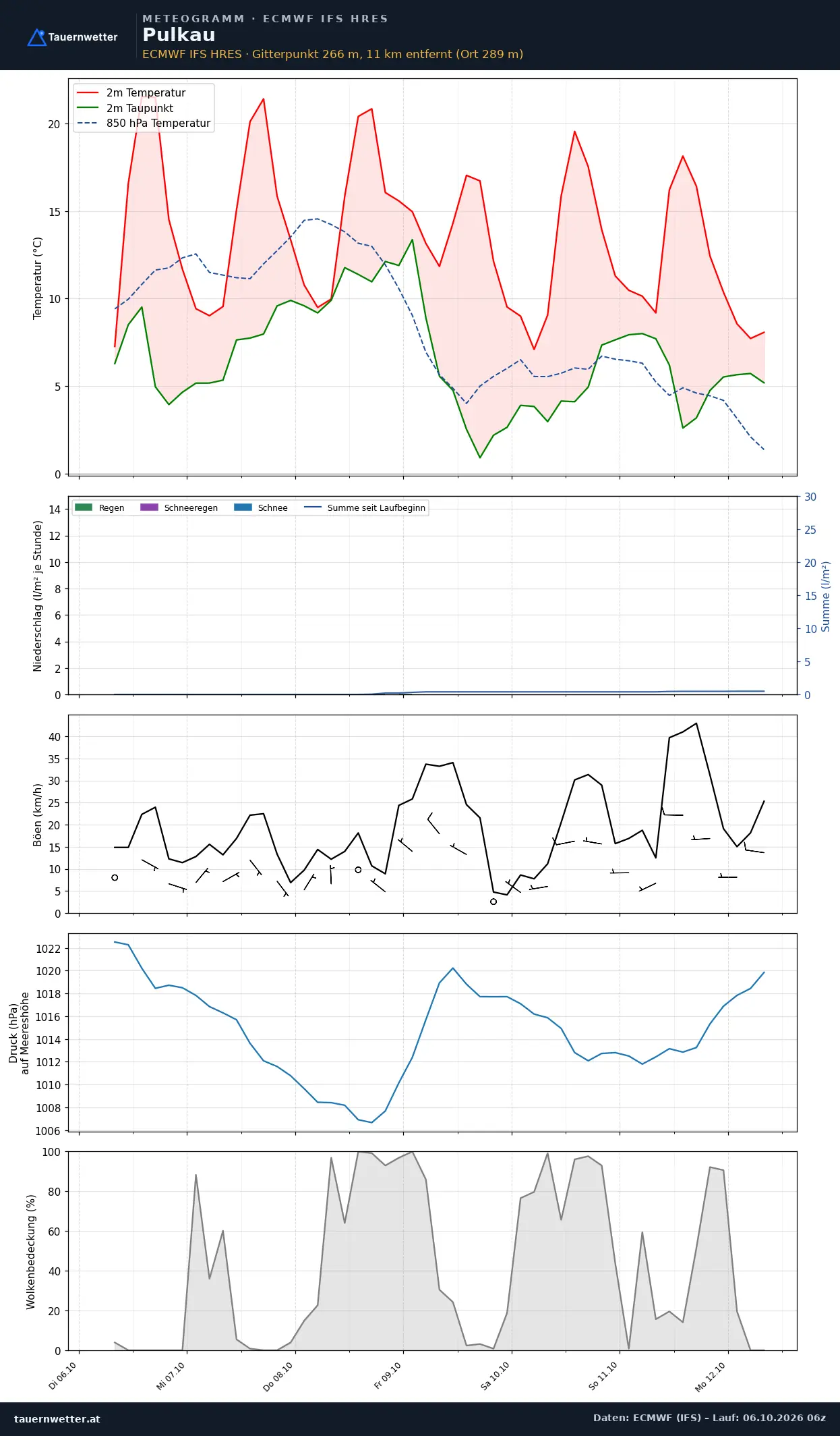 Meteogramm Pulkau ECMWF IFS – Temperatur, Niederschlag, Wind, 15 Tage