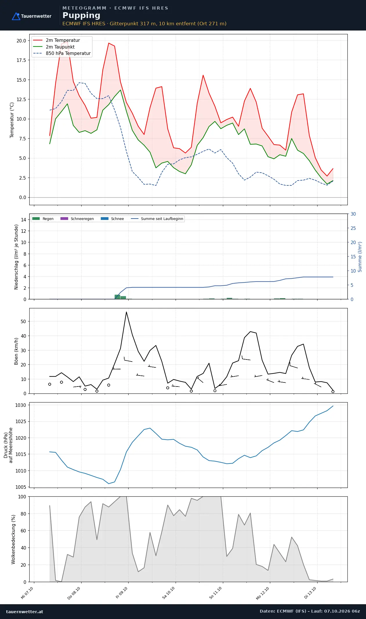 Meteogramm Pupping ECMWF IFS – Temperatur, Niederschlag, Wind, 15 Tage