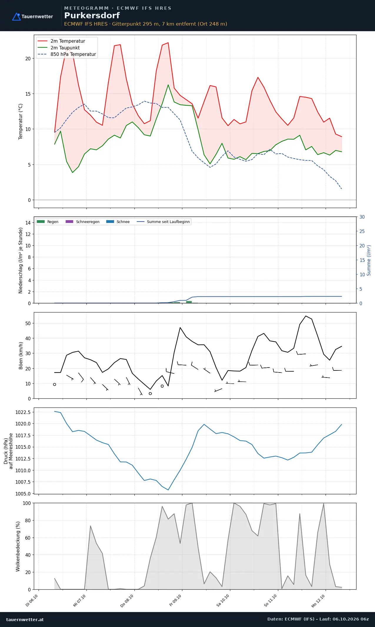 Meteogramm Purkersdorf ECMWF IFS – Temperatur, Niederschlag, Wind, 15 Tage