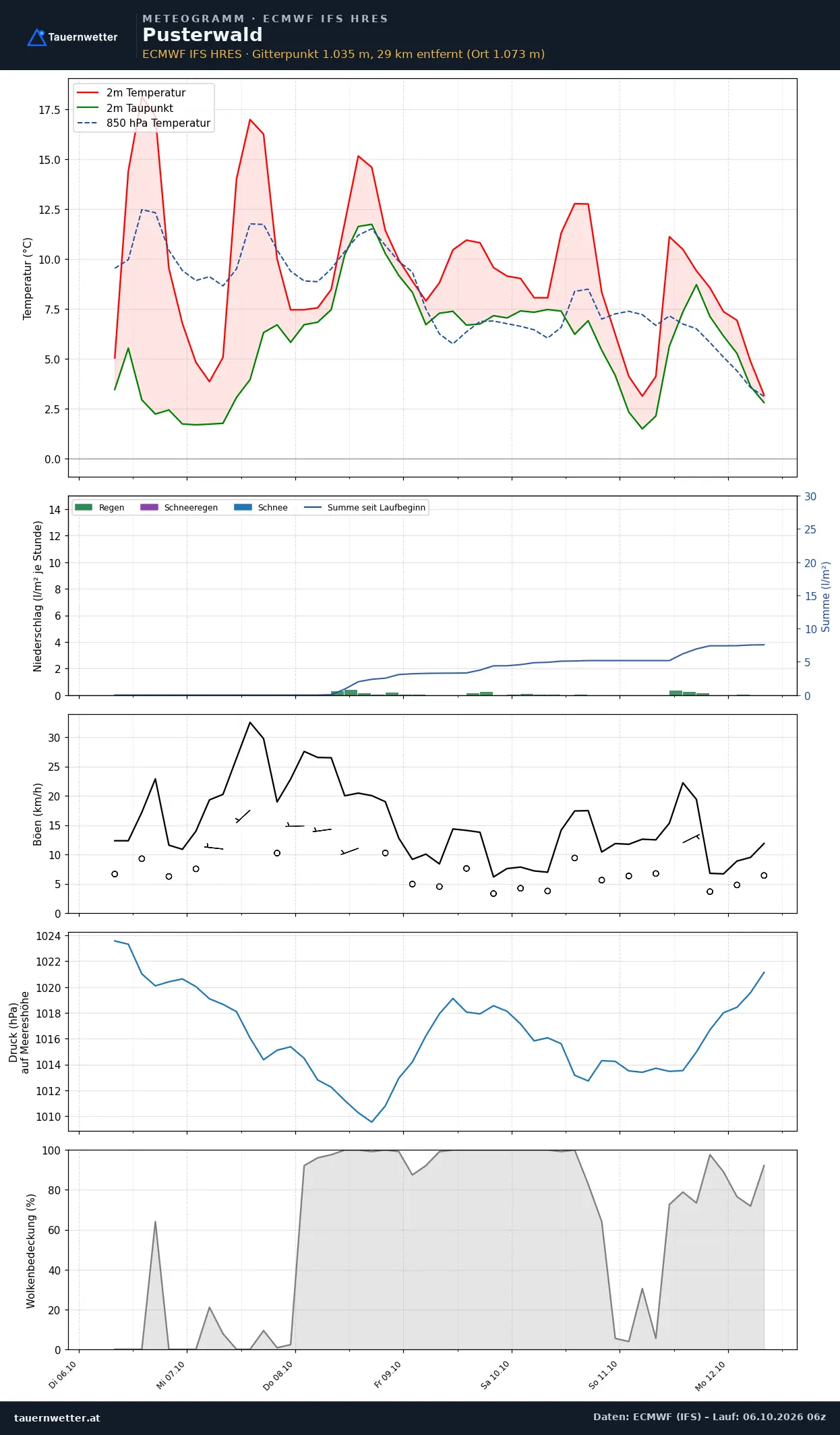 Meteogramm Pusterwald ECMWF IFS – Temperatur, Niederschlag, Wind, 15 Tage