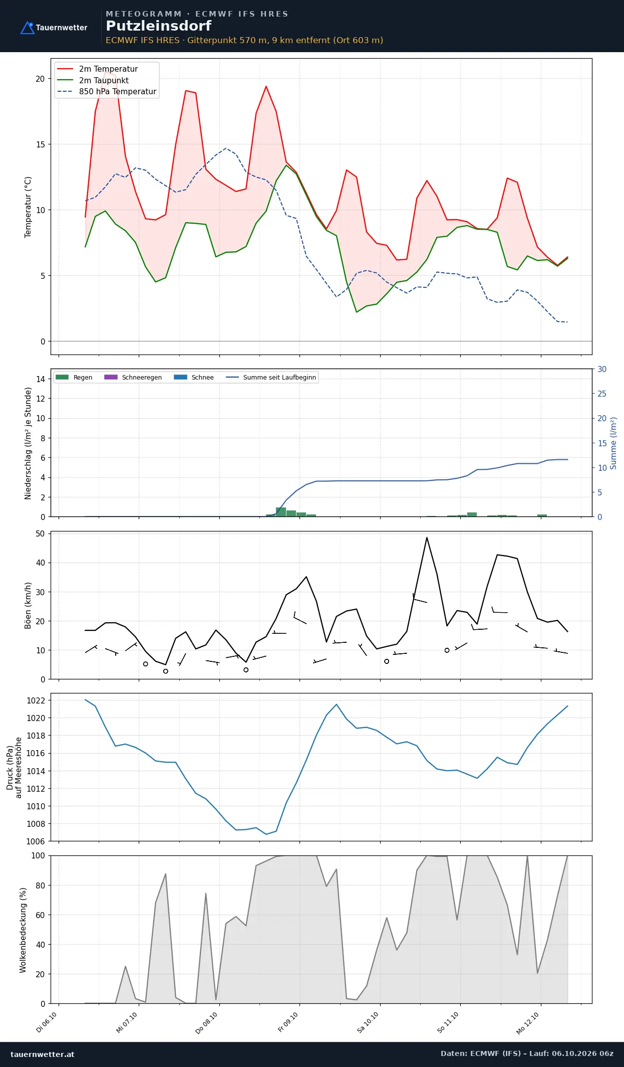 Meteogramm Putzleinsdorf ECMWF IFS – Temperatur, Niederschlag, Wind, 15 Tage