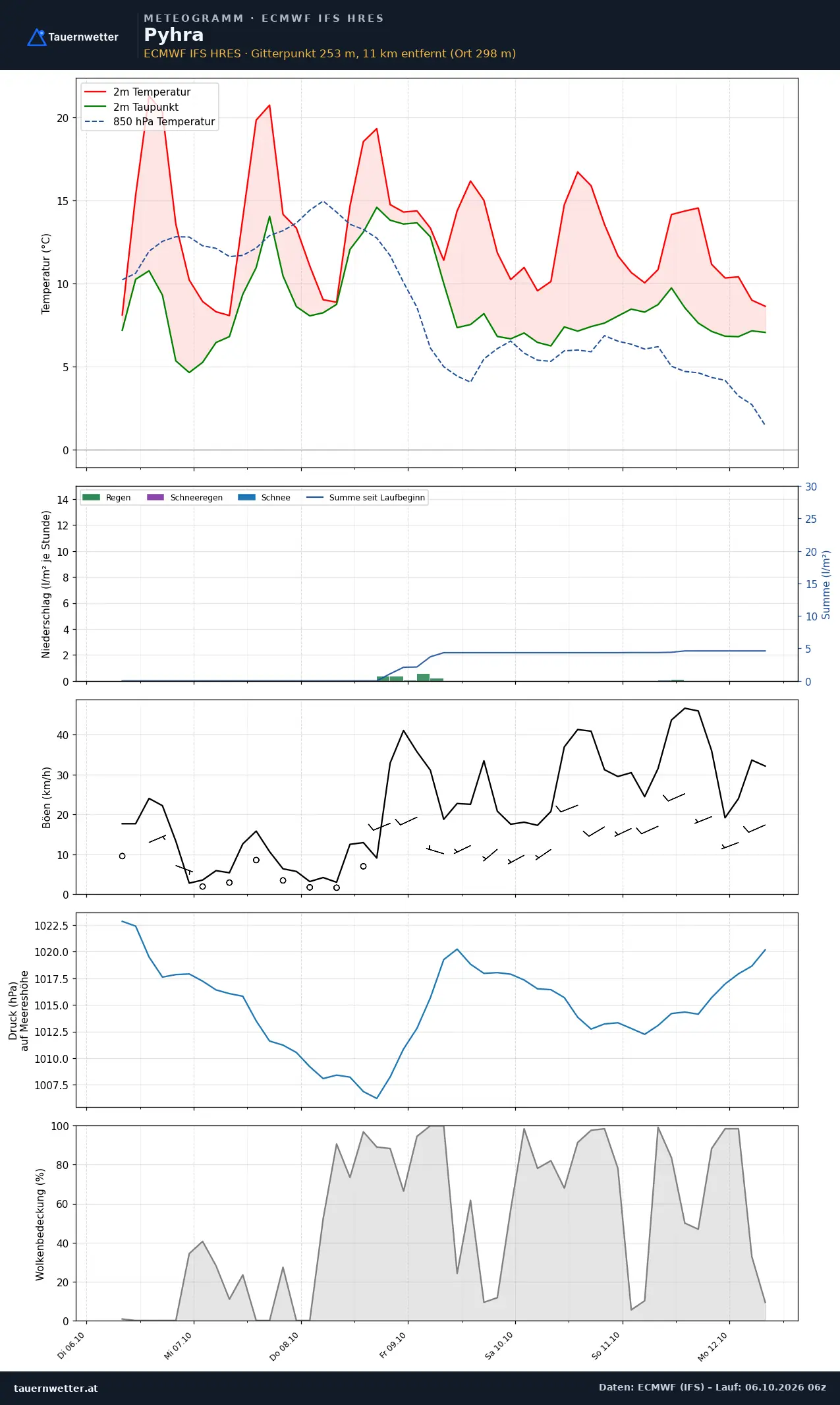 Meteogramm Pyhra ECMWF IFS – Temperatur, Niederschlag, Wind, 15 Tage