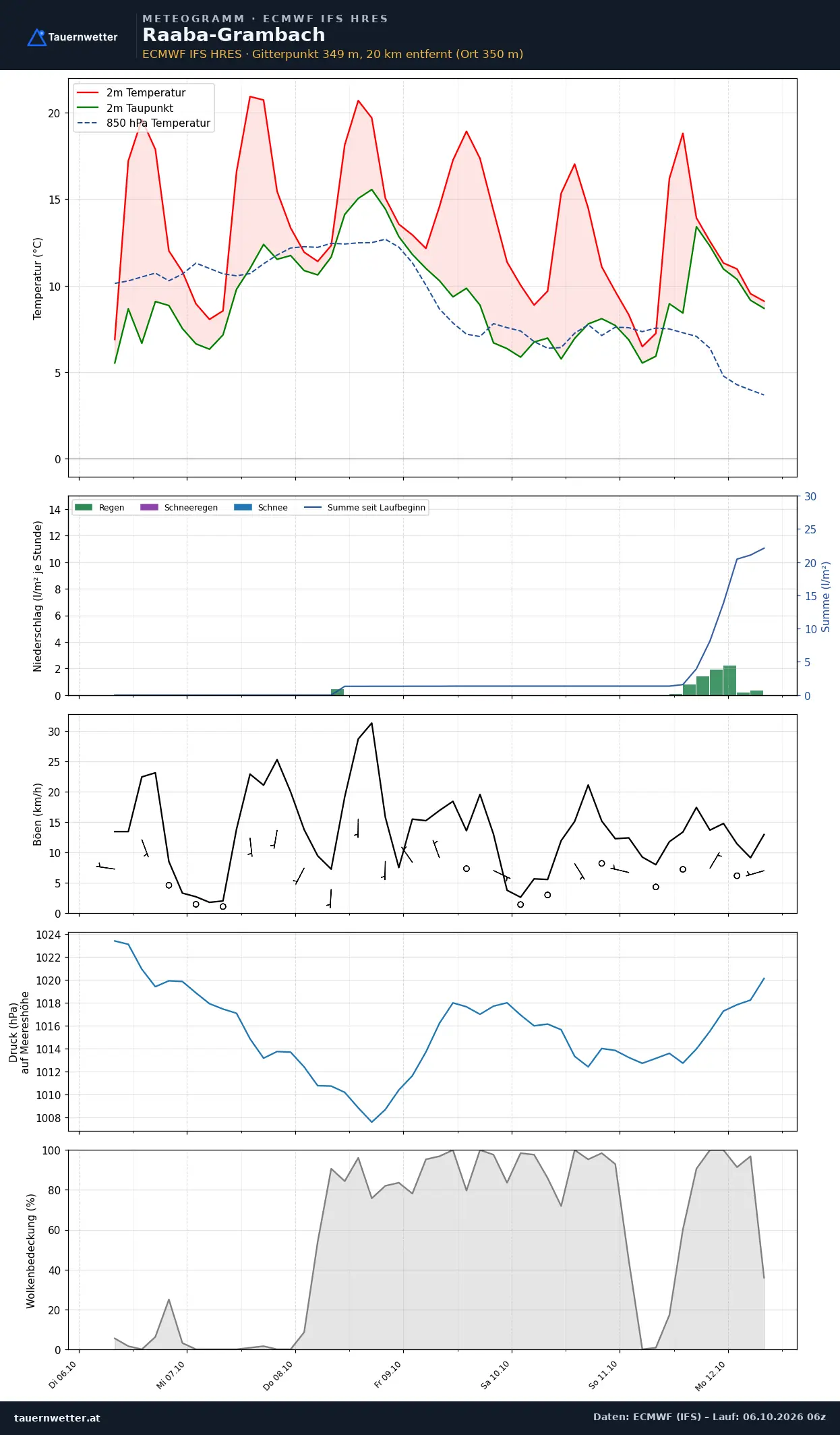 Meteogramm Raaba-Grambach ECMWF IFS – Temperatur, Niederschlag, Wind, 15 Tage