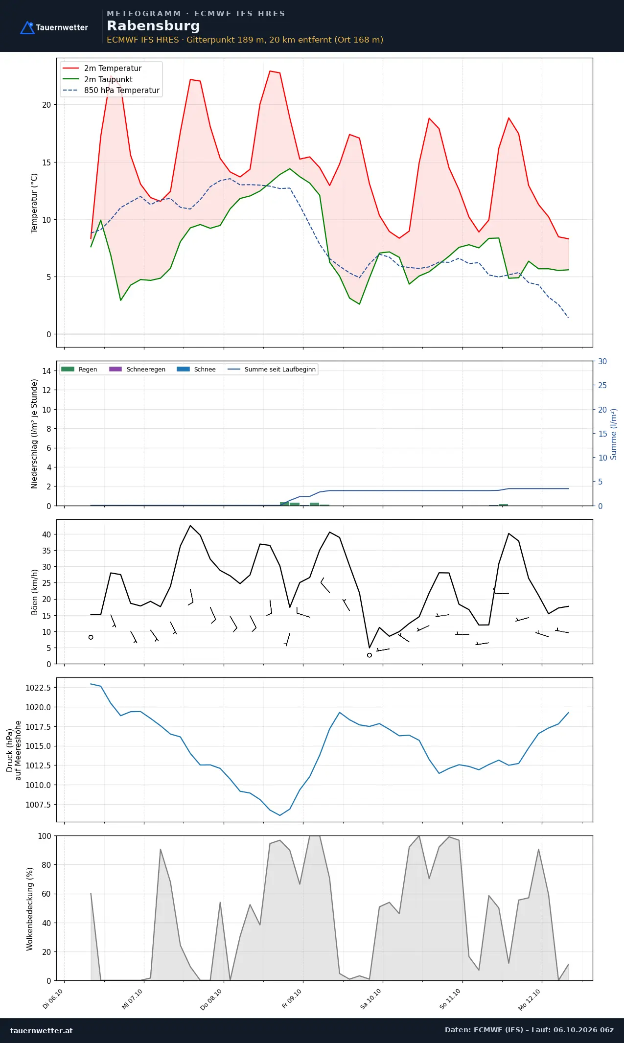 Meteogramm Rabensburg ECMWF IFS – Temperatur, Niederschlag, Wind, 15 Tage