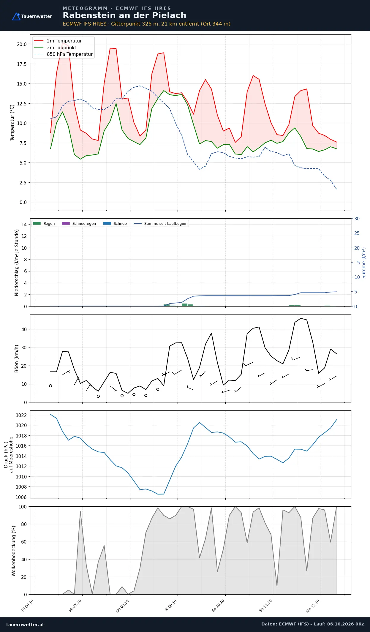 Meteogramm Rabenstein an der Pielach ECMWF IFS – Temperatur, Niederschlag, Wind, 15 Tage