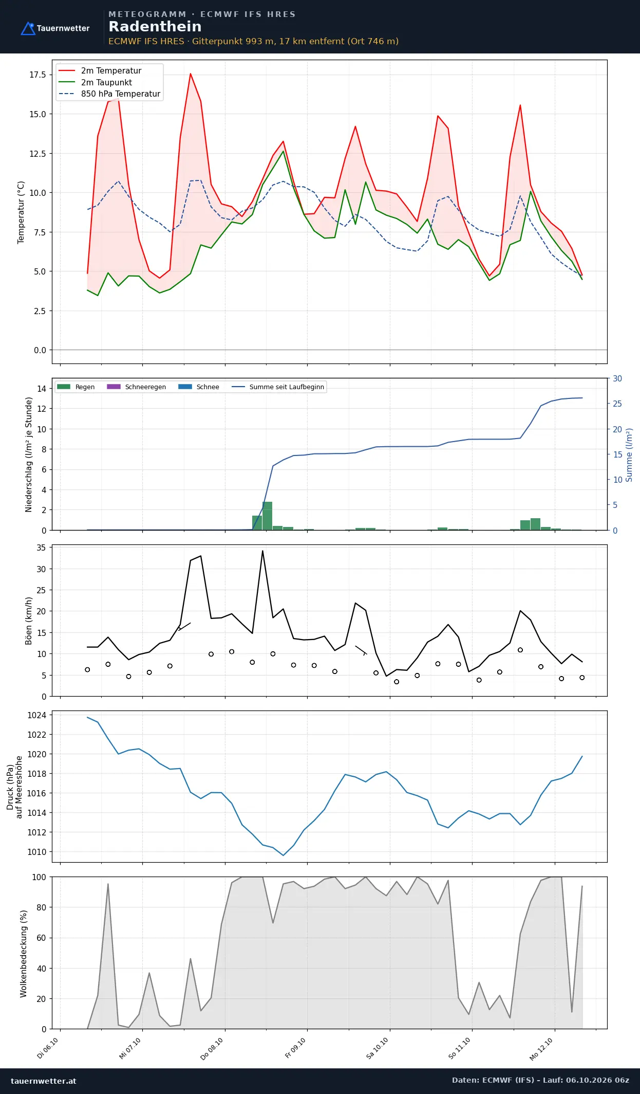 Meteogramm Radenthein ECMWF IFS – Temperatur, Niederschlag, Wind, 15 Tage