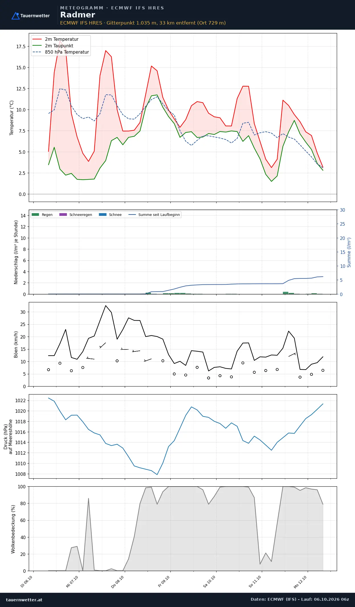 Meteogramm Radmer ECMWF IFS – Temperatur, Niederschlag, Wind, 15 Tage