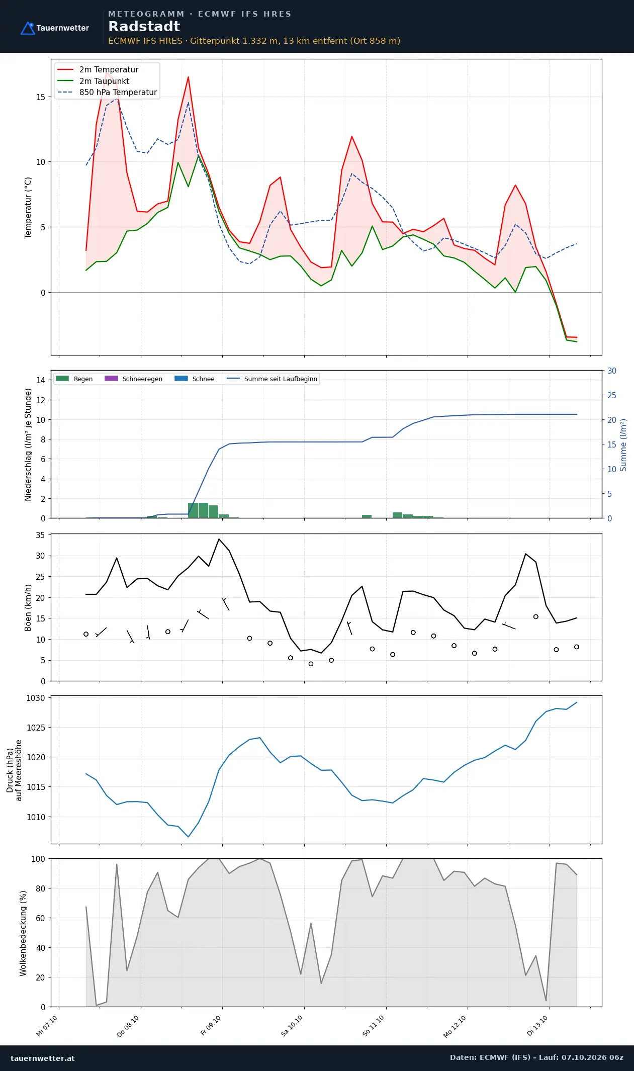 Meteogramm Radstadt ECMWF IFS – Temperatur, Niederschlag, Wind, 15 Tage