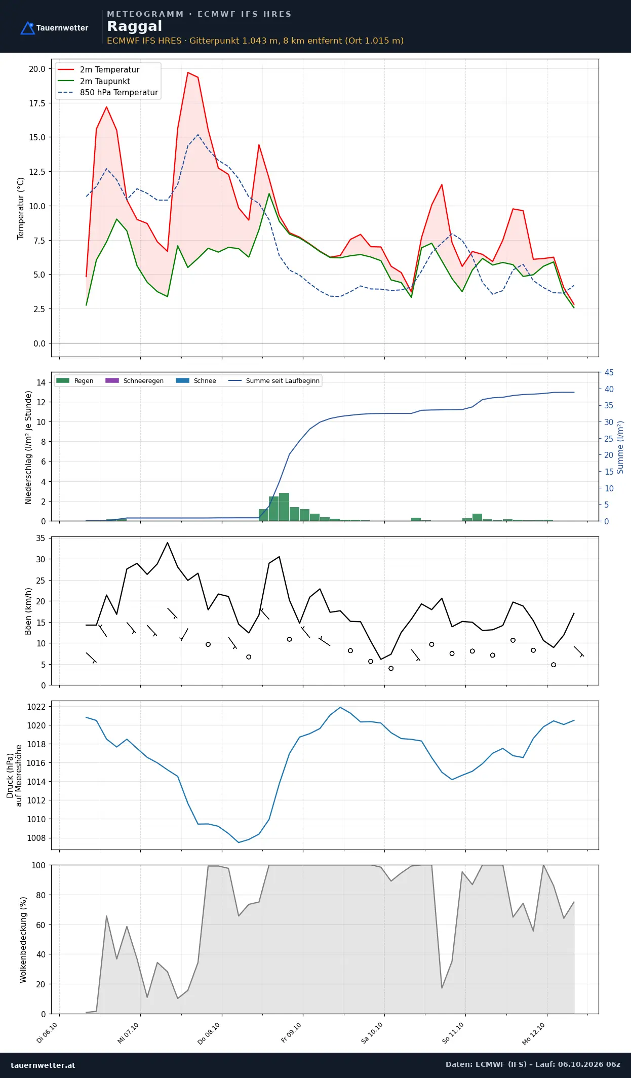 Meteogramm Raggal ECMWF IFS – Temperatur, Niederschlag, Wind, 15 Tage