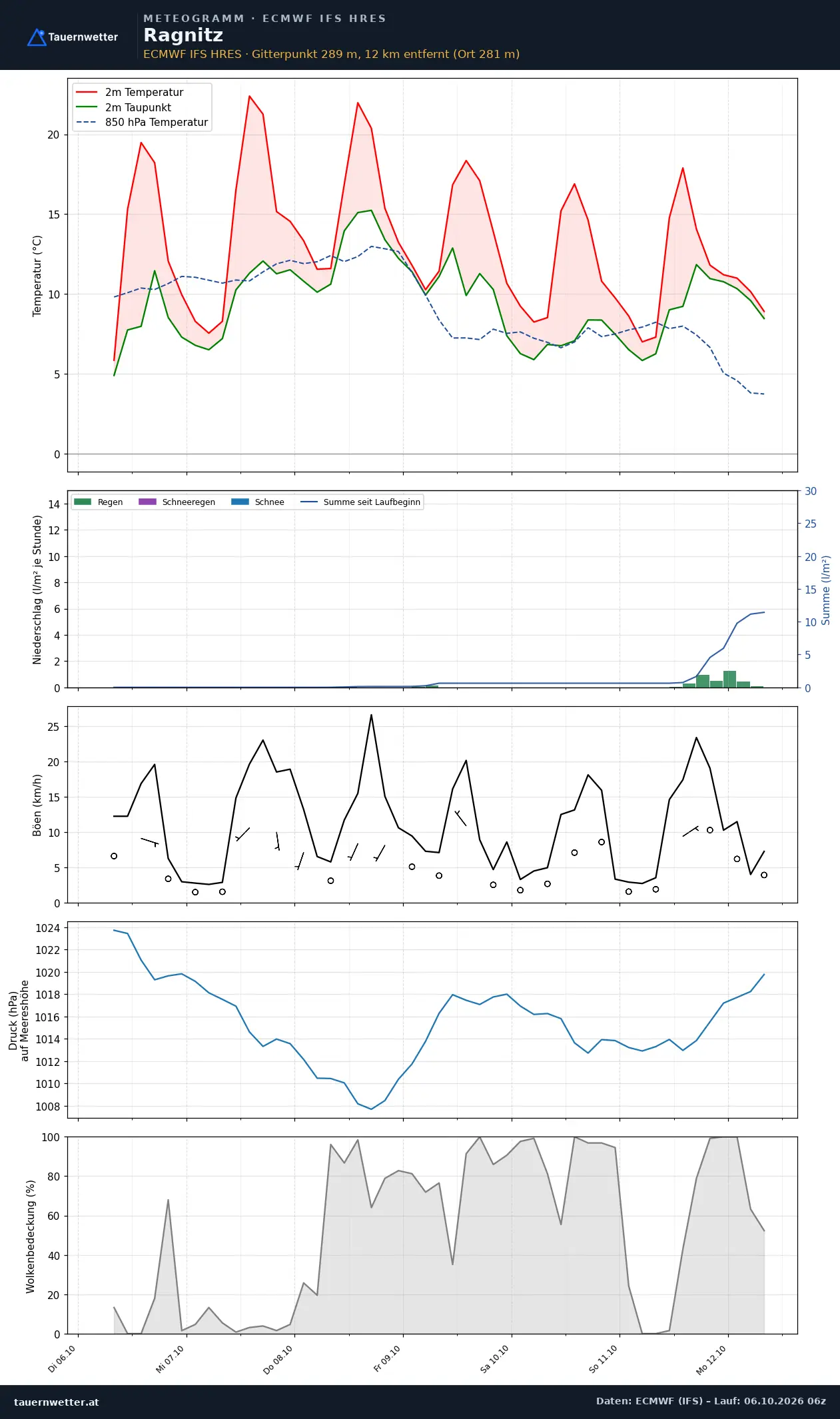 Meteogramm Ragnitz ECMWF IFS – Temperatur, Niederschlag, Wind, 15 Tage