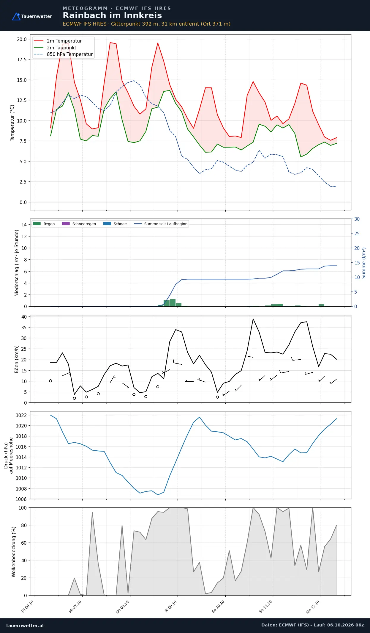 Meteogramm Rainbach im Innkreis ECMWF IFS – Temperatur, Niederschlag, Wind, 15 Tage