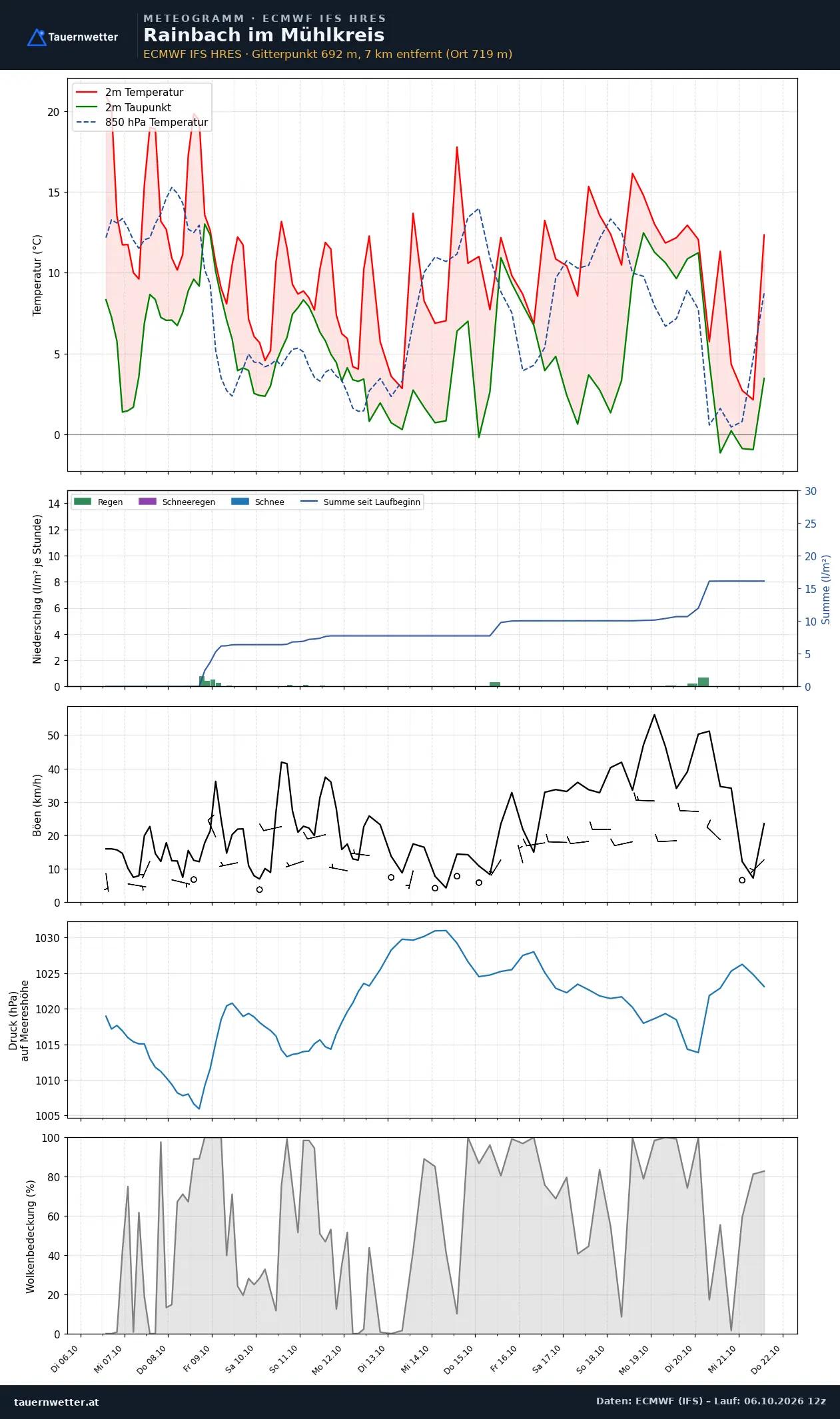 Meteogramm Rainbach im Mühlkreis ECMWF IFS – Temperatur, Niederschlag, Wind, 15 Tage